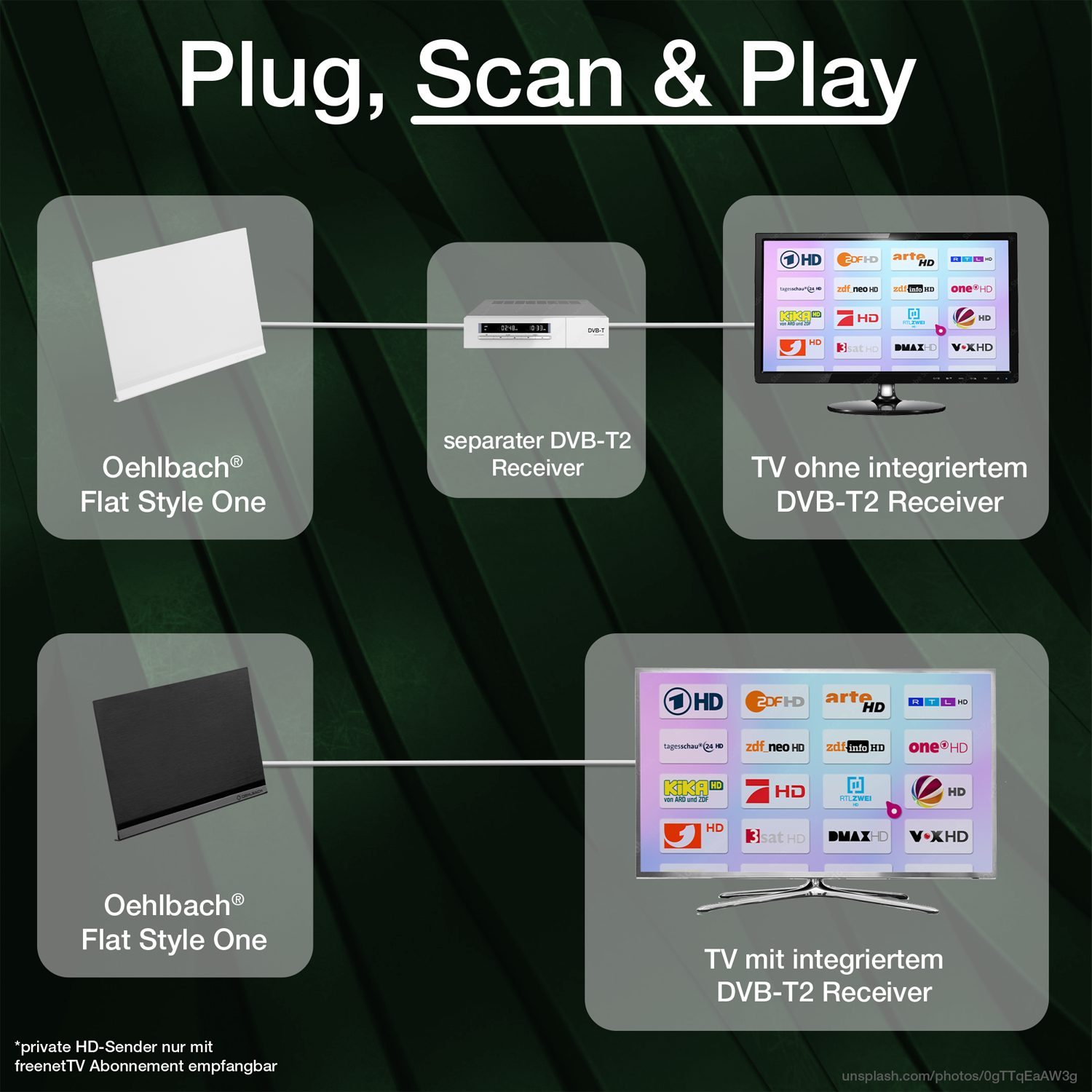 Schemat: Podłącz, Skanuj i Odtwarzaj. Pokazuje różne konfiguracje podłączania odbiornika DVB-T2 do telewizora.