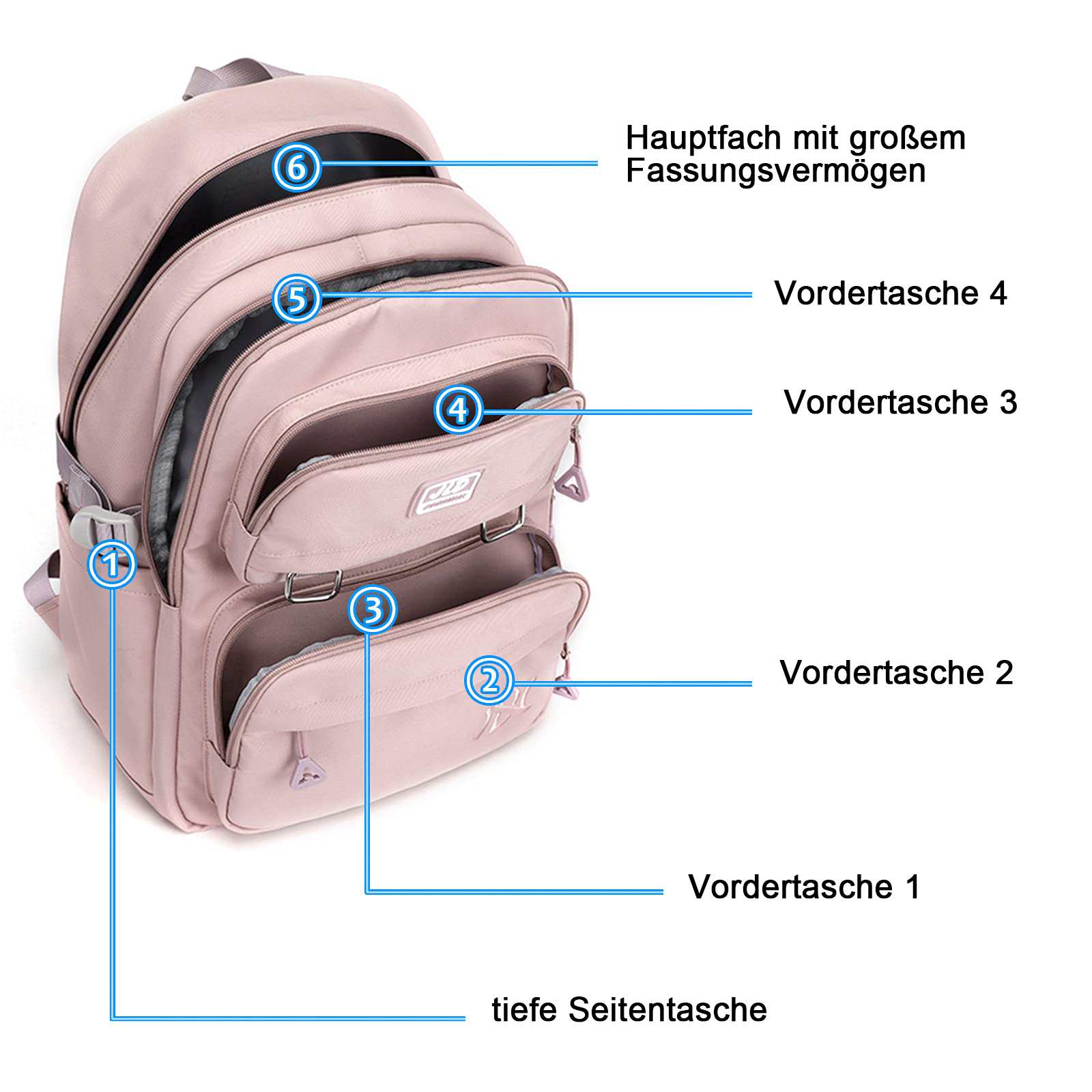 Diagramm eines rosa Rucksacks mit beschrifteten Fächern. Verschiedene Taschen werden gezeigt.
