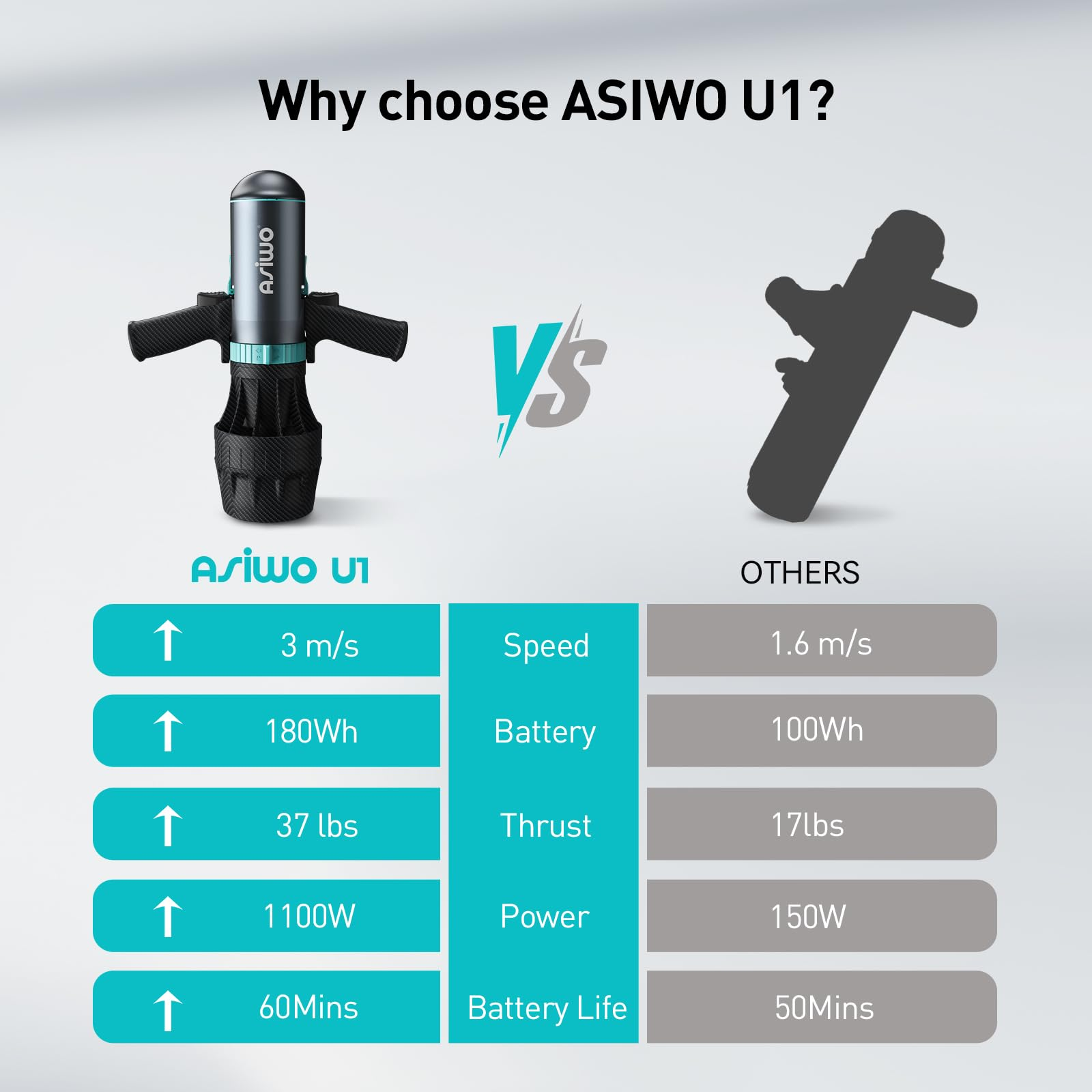 Tabela porównawcza dwóch skuterów podwodnych, podkreślająca takie cechy jak prędkość, żywotność baterii i ciąg.