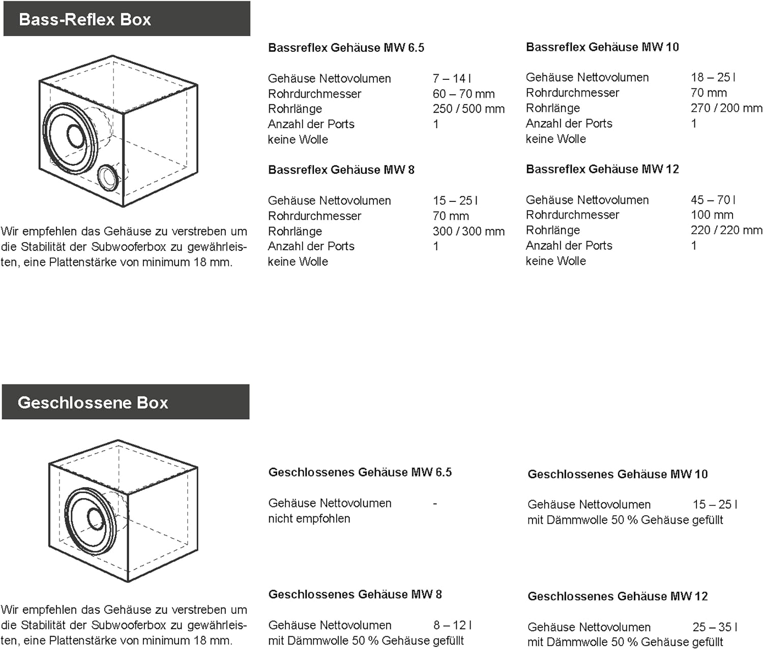 Diagramme und Text über Bassreflex- und geschlossene Boxen.
