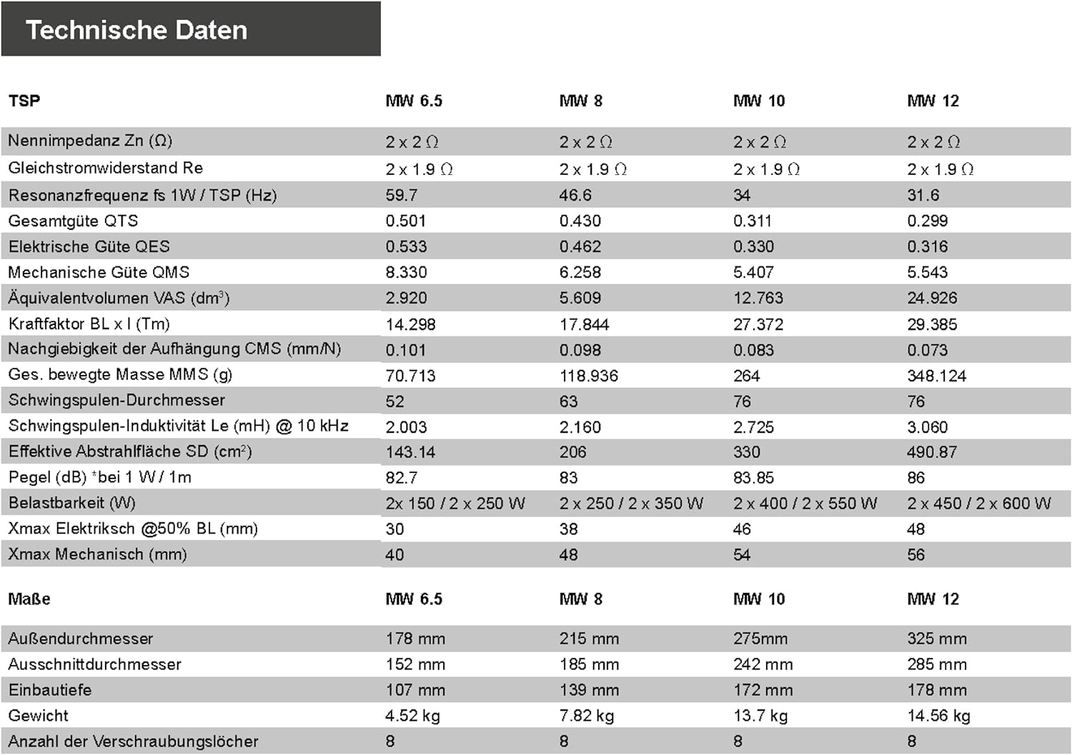 Technische Datentabelle mit Spalten für MW 6.5, MW 8, MW 10, MW 12.