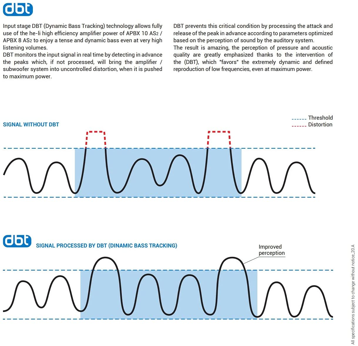 Ein Diagramm, das Audiosignal mit und ohne DBT vergleicht. Das Signal ohne DBT hat verzerrte Spitzen.