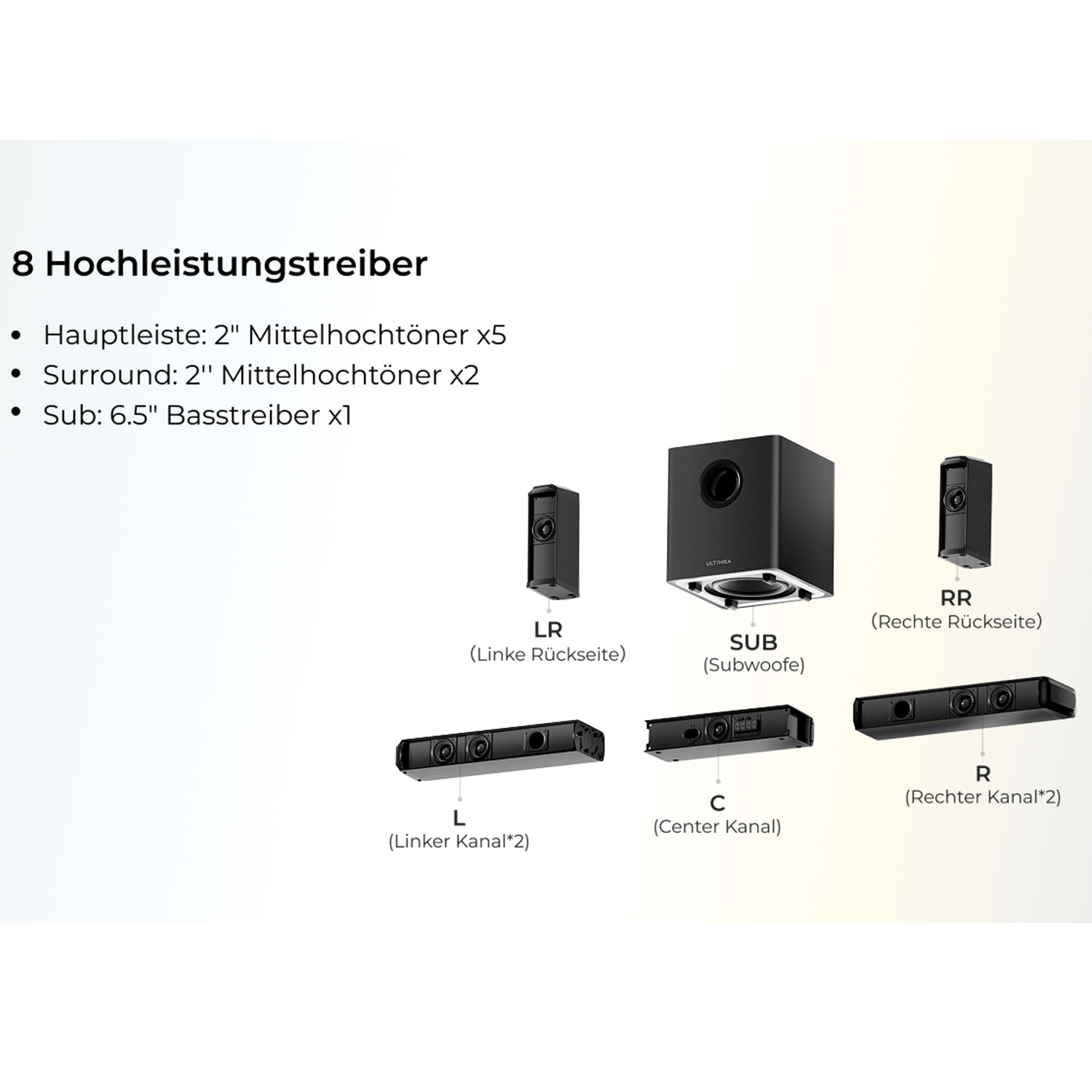 Bild zeigt Lautsprecherkomponenten: Soundbar, Subwoofer und Satellitenlautsprecher mit Textbeschriftungen.