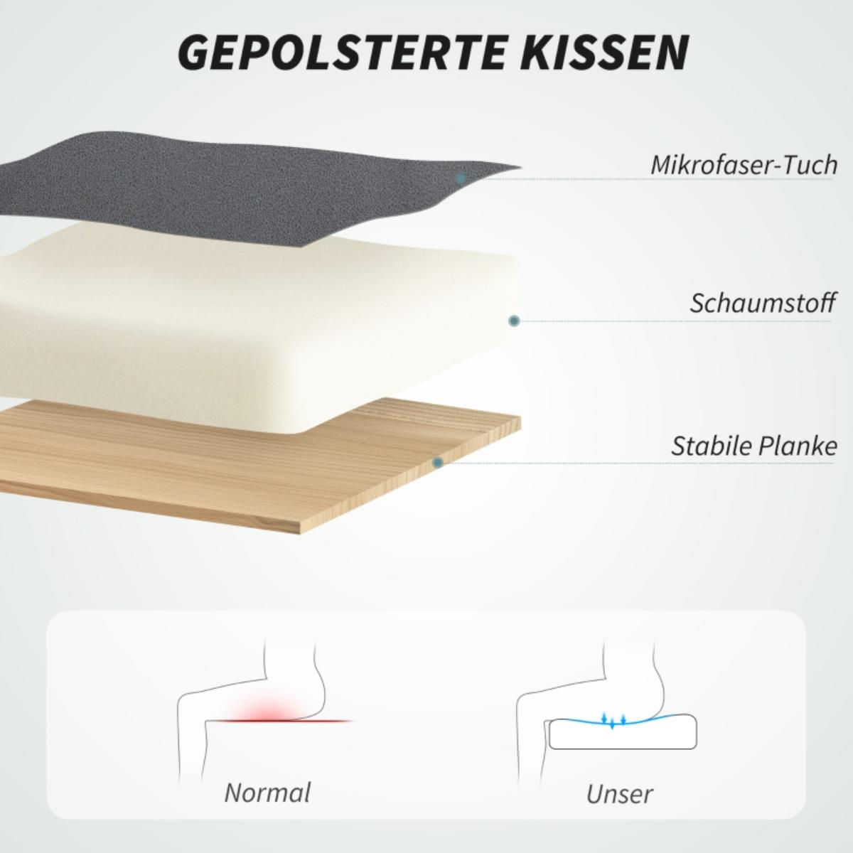 Diagramm, das Schichten eines Kissens zeigt: Mikrofasertuch, Schaumstoff und eine Holzplanke, mit einem Sitzhaltung-Vergleich.