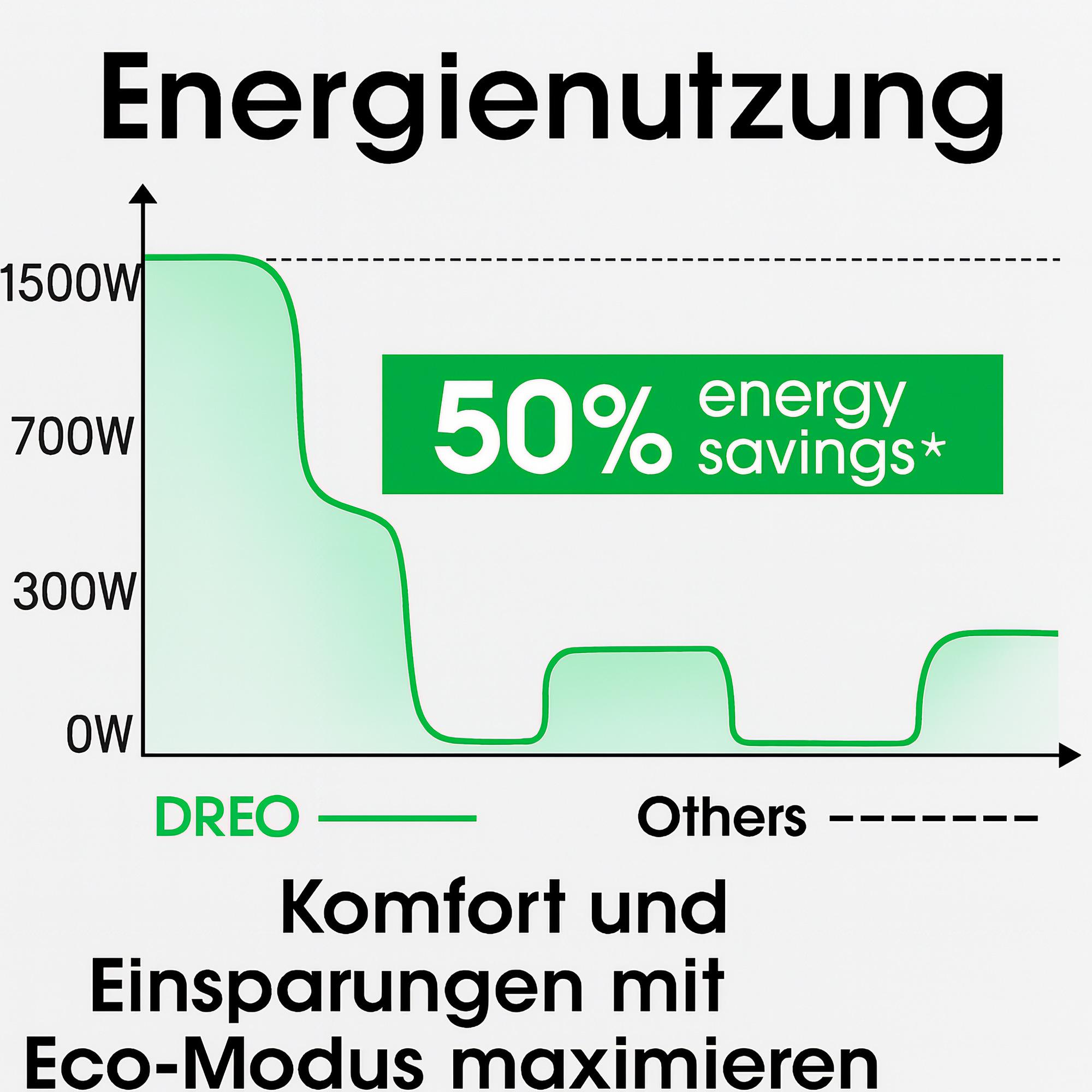 Ein Liniendiagramm, das den Energieverbrauch zeigt. Das DREO-Produkt verbraucht weniger Energie als andere, 50 % Einsparung.