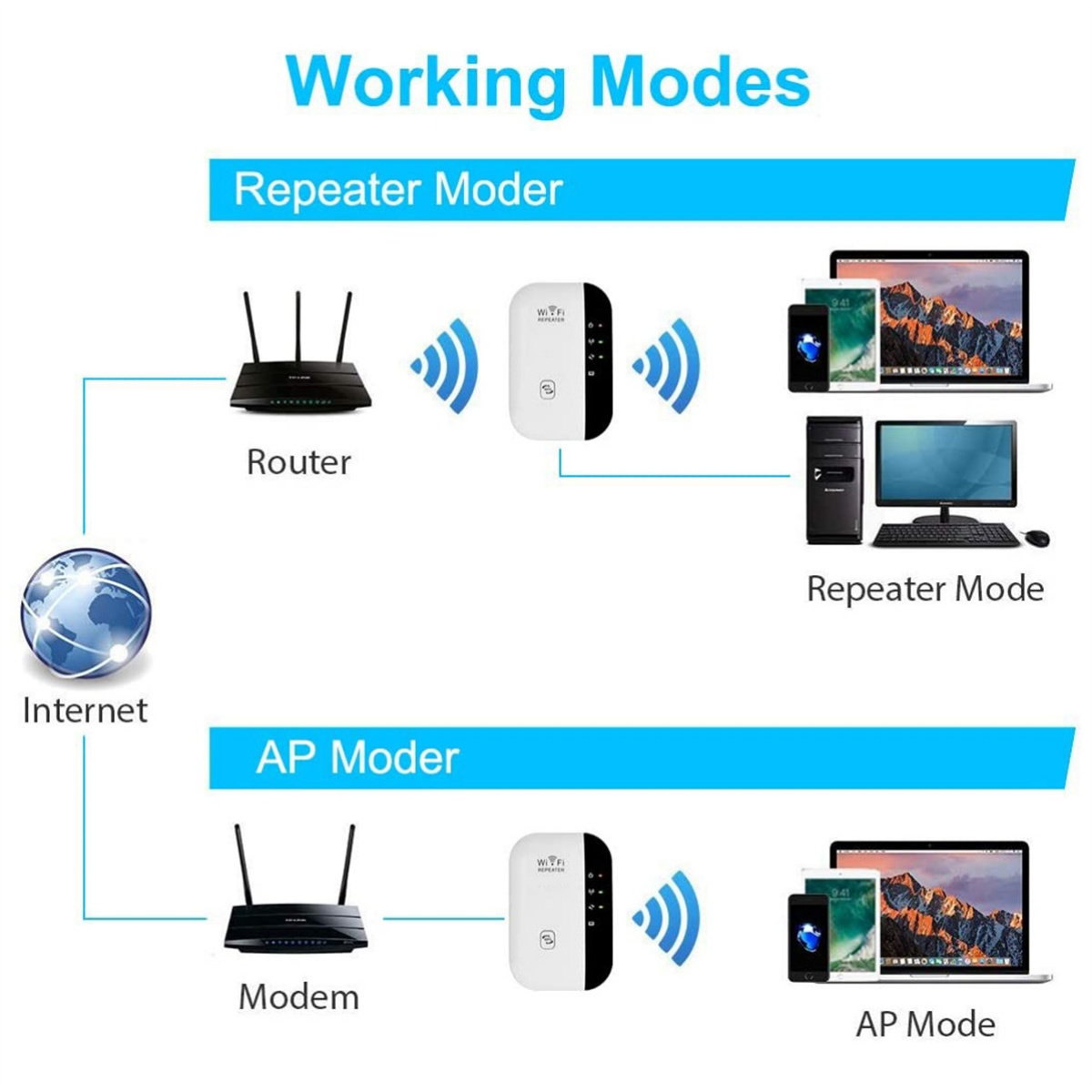 Diagramm eines WLAN-Repeaters. Zeigt Router, Repeater und Geräte im Repeater- und AP-Modus. Blaue Wellensymbole.