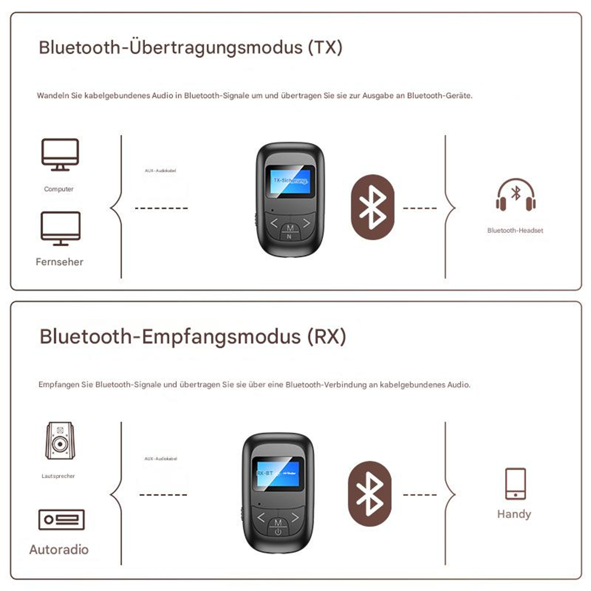 Diagramme, die Bluetooth-Sender-/Empfängermodi mit Computern, Fernsehern und Kopfhörern zeigen.