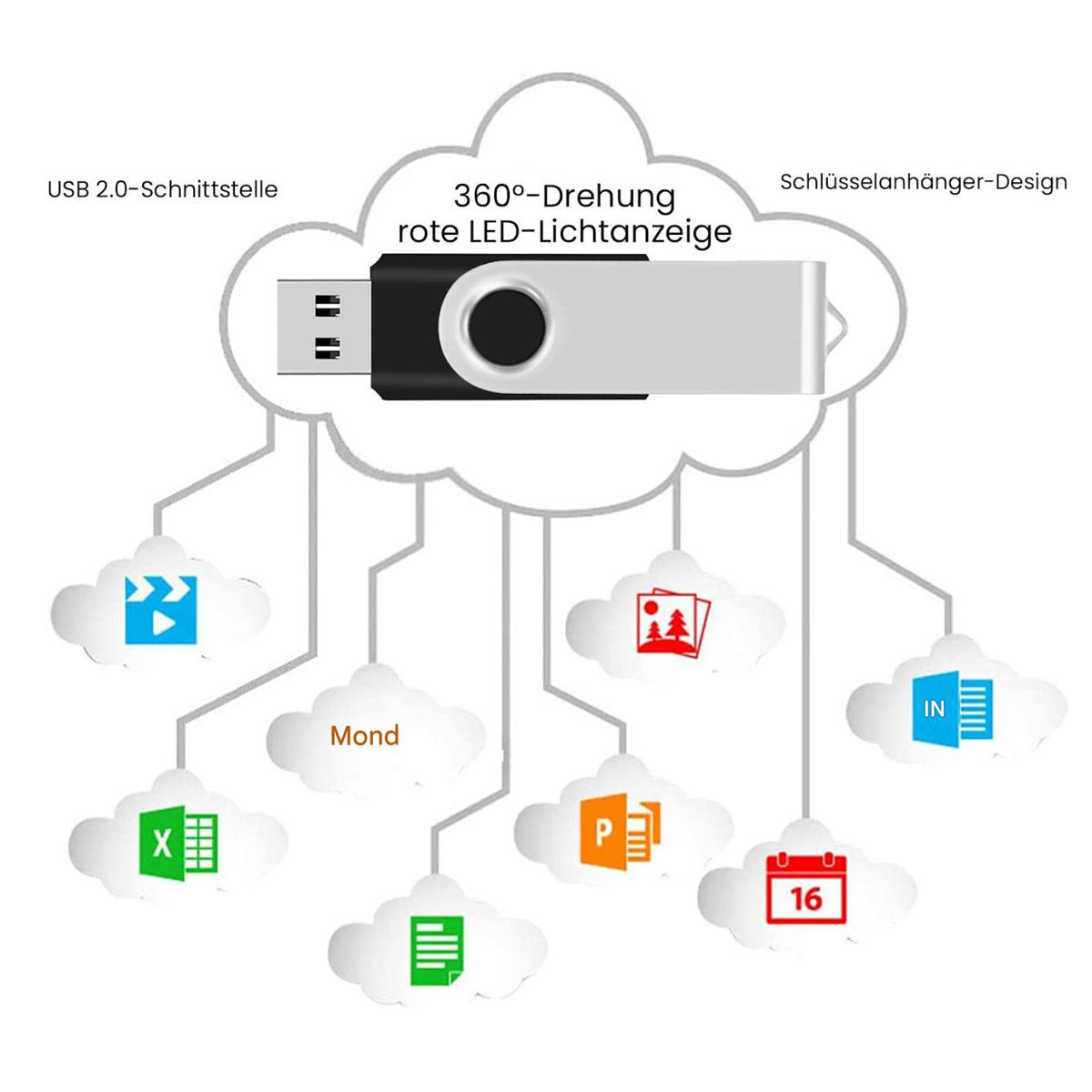 Eine Illustration, die einen USB-Stick zeigt, der mit einer Cloud mit mehreren Symbolen für verschiedene Dateitypen verbunden ist.