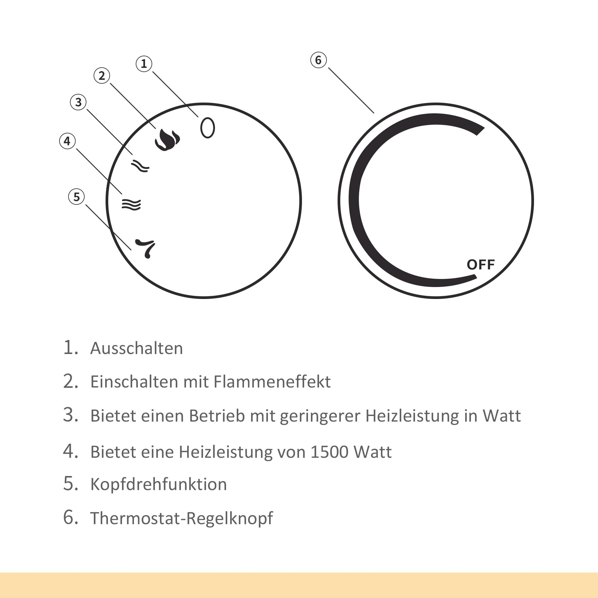 Diagramm eines Heizungsbedienfelds. Es hat Drehregler mit Symbolen für Leistung, Flammeneffekt und Heizeinstellungen.