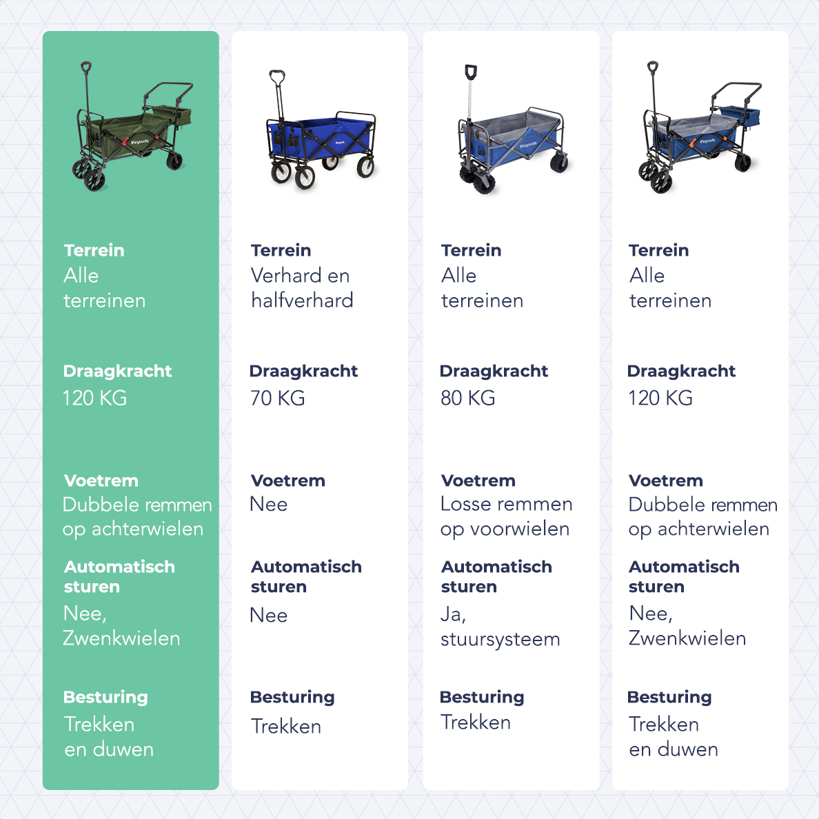 Four folding wagons with specifications. Green, blue, gray, and blue wagons with details about weight and steering.