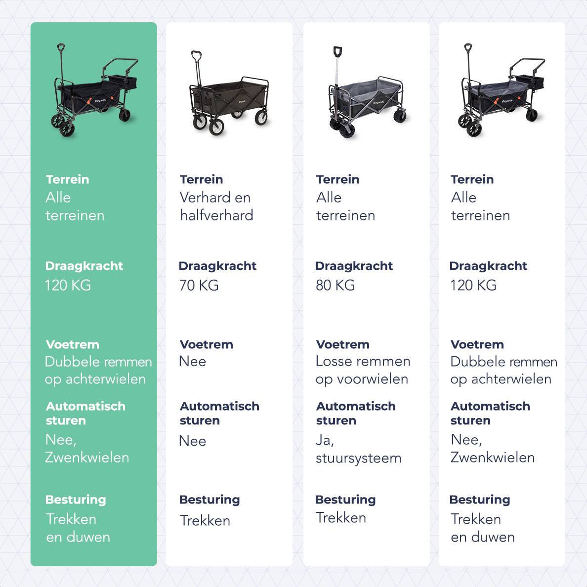 Comparison chart of wagons, with different features. Four different wagons are shown.