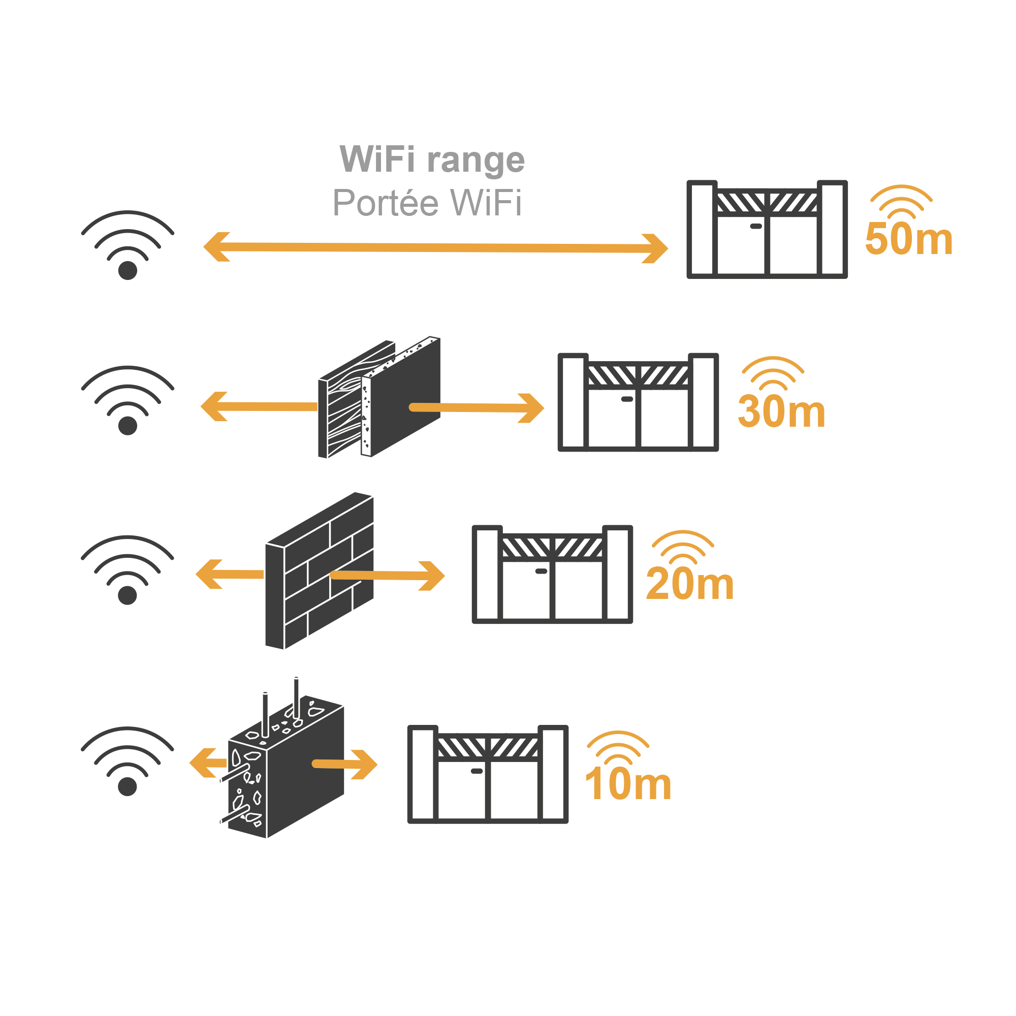 Diagrama que muestra el alcance WiFi para puertas, con diferentes materiales que afectan la distancia.