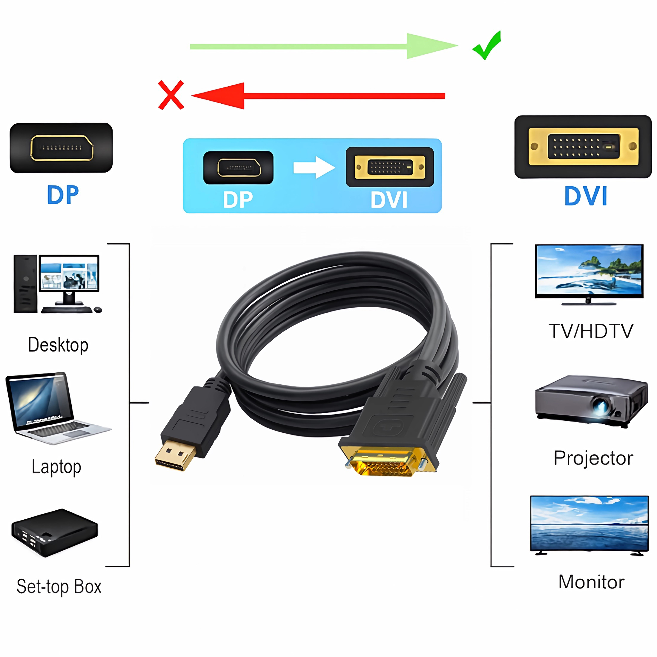 Ein Diagramm, das die DP-zu-DVI-Konvertierung mit einem Kabel veranschaulicht, mit einem grünen Häkchen und einem roten X.