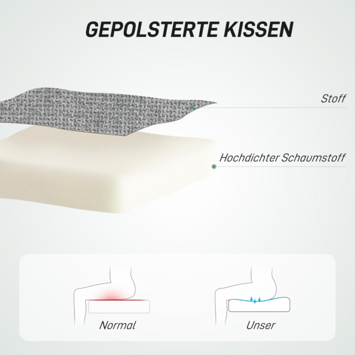 Diagramm zur Zusammensetzung eines Kissens. Zeigt Stoff, hochdichten Schaumstoff und Druckpunkte.