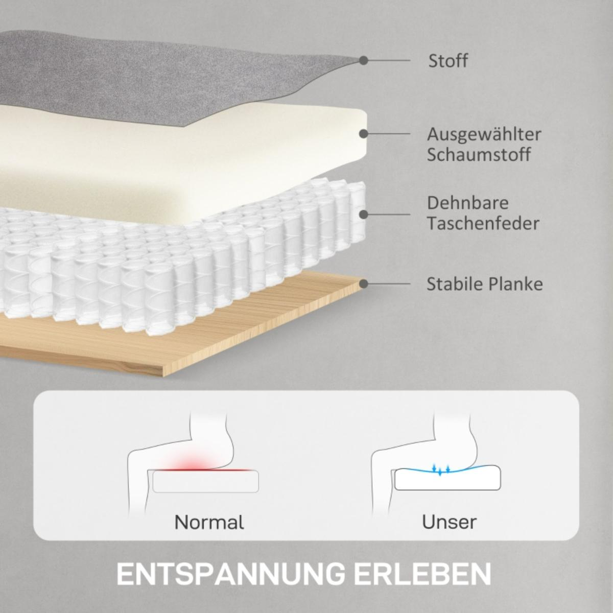 Ein Diagramm, das die Schichten eines Sitzkissens veranschaulicht. Es zeigt den Stoff, den Schaumstoff, die Federn und eine Holzbasis.