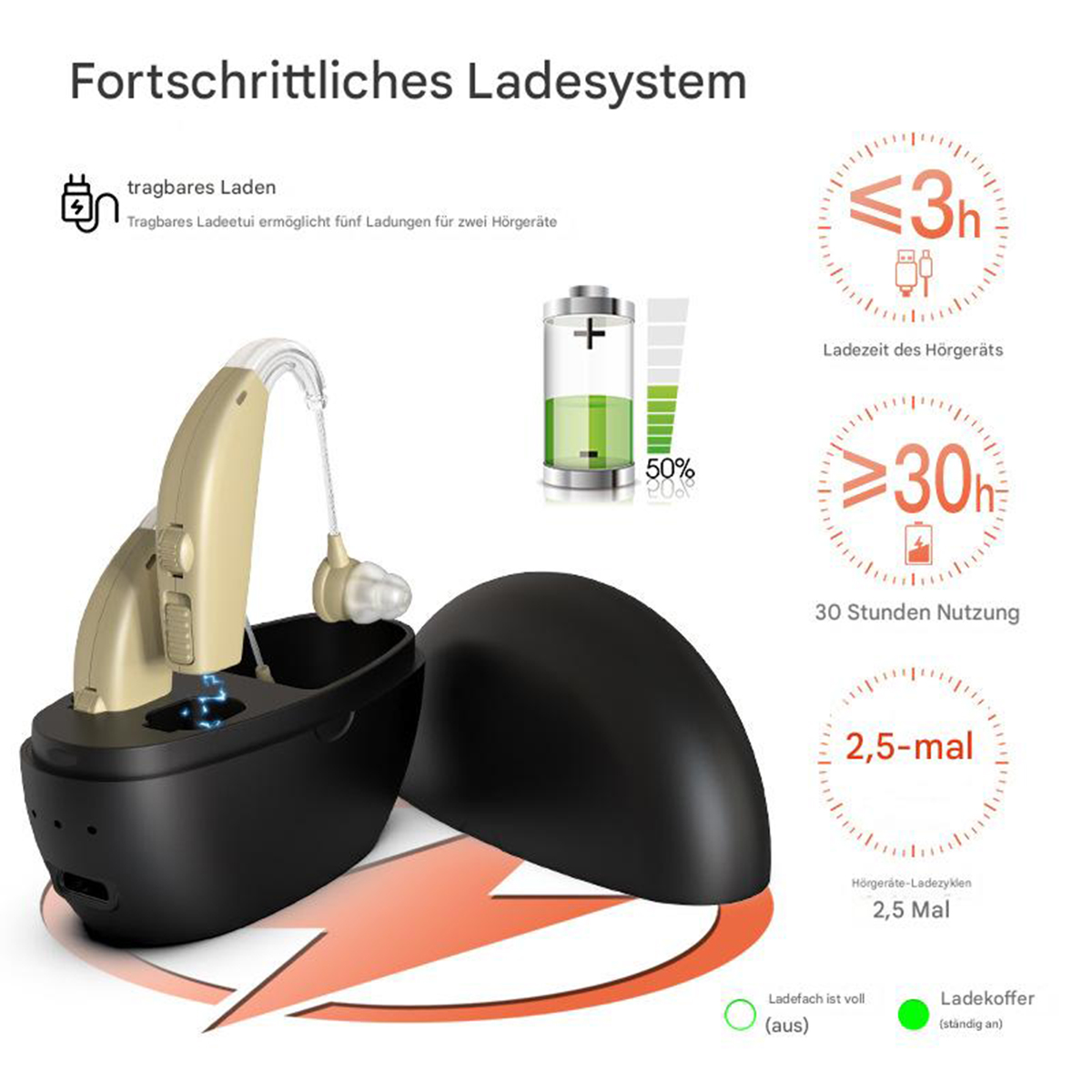 Ein Hörgerät mit einem Ladekoffer. Der Batteriestand wird angezeigt, ebenso wie die Lade- und Nutzungsdauer des Hörgeräts.