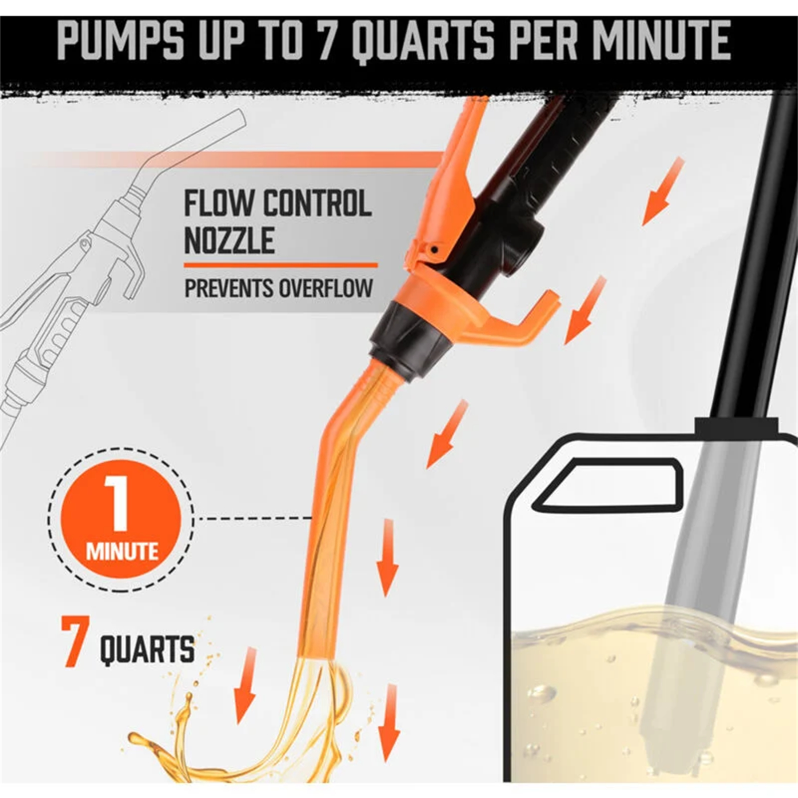 Eine orangefarbene Düse gibt Flüssigkeit in einen Behälter ab. Pfeile zeigen den Fluss an. Text: Pumpt bis zu 7 Liter pro Minute.