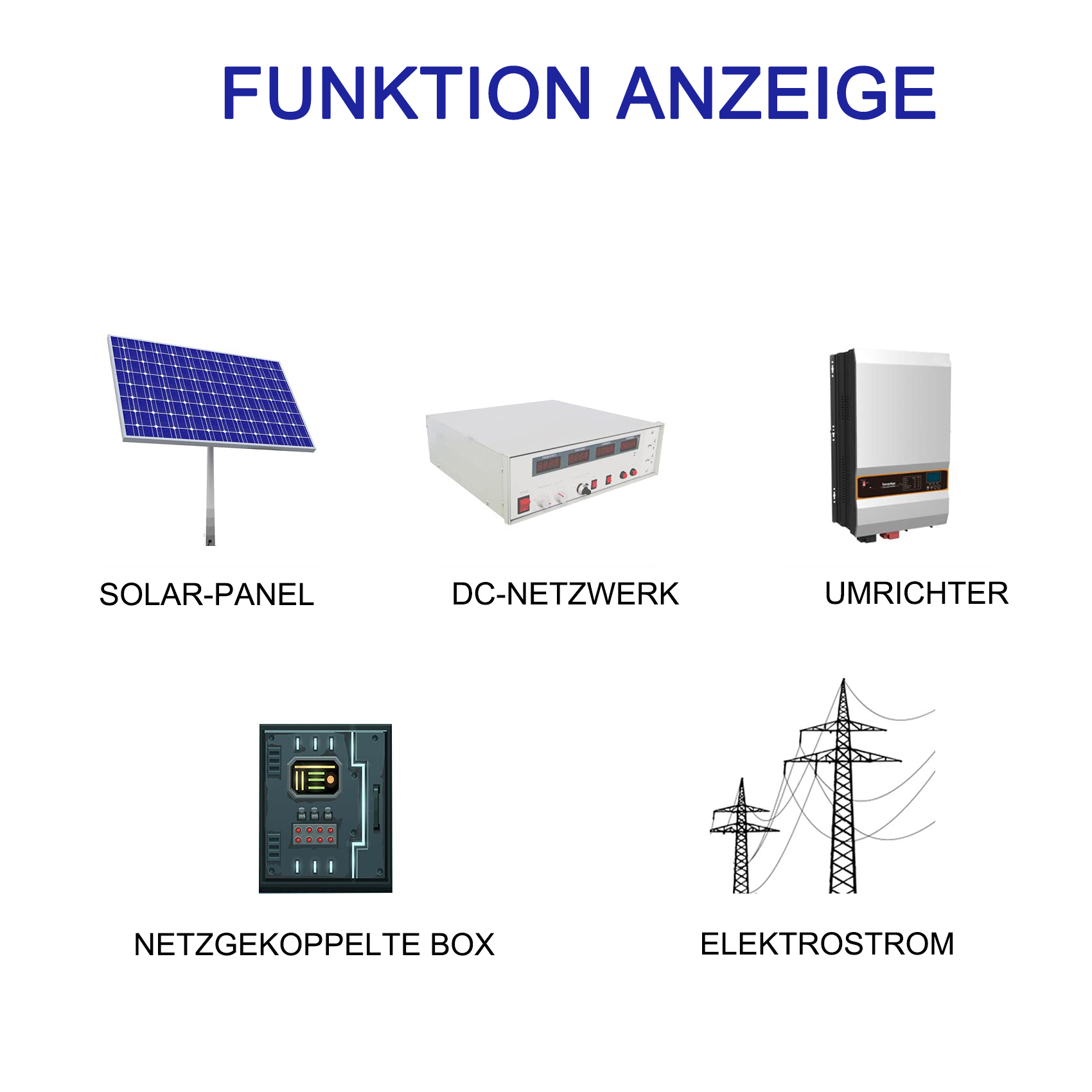 Diagramm von Solarpanel, DC-Netzwerk, Wechselrichter und Stromleitungen.