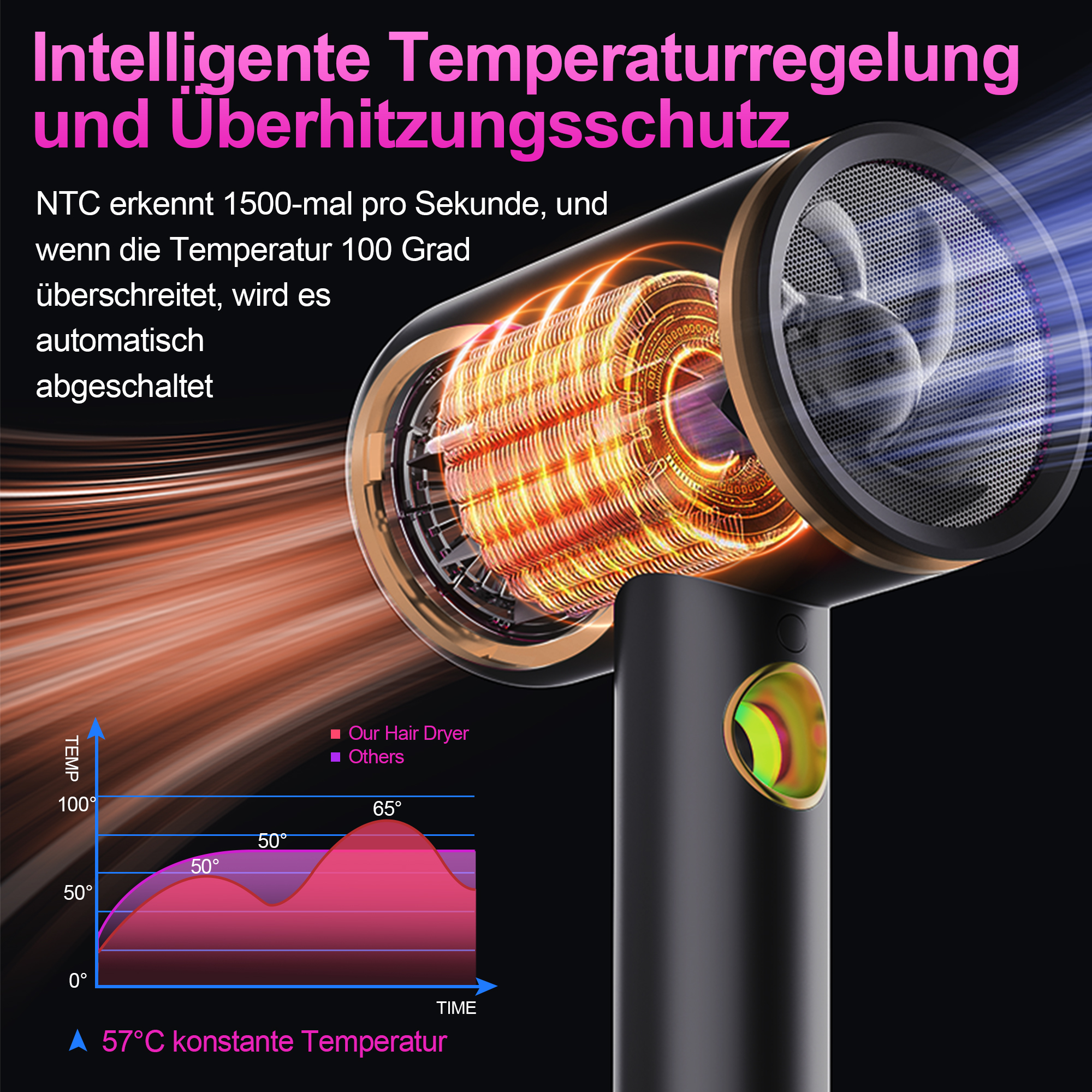 Ein Diagramm zur Temperaturregelung eines Haartrockners, mit Graphik und deutschem Text.