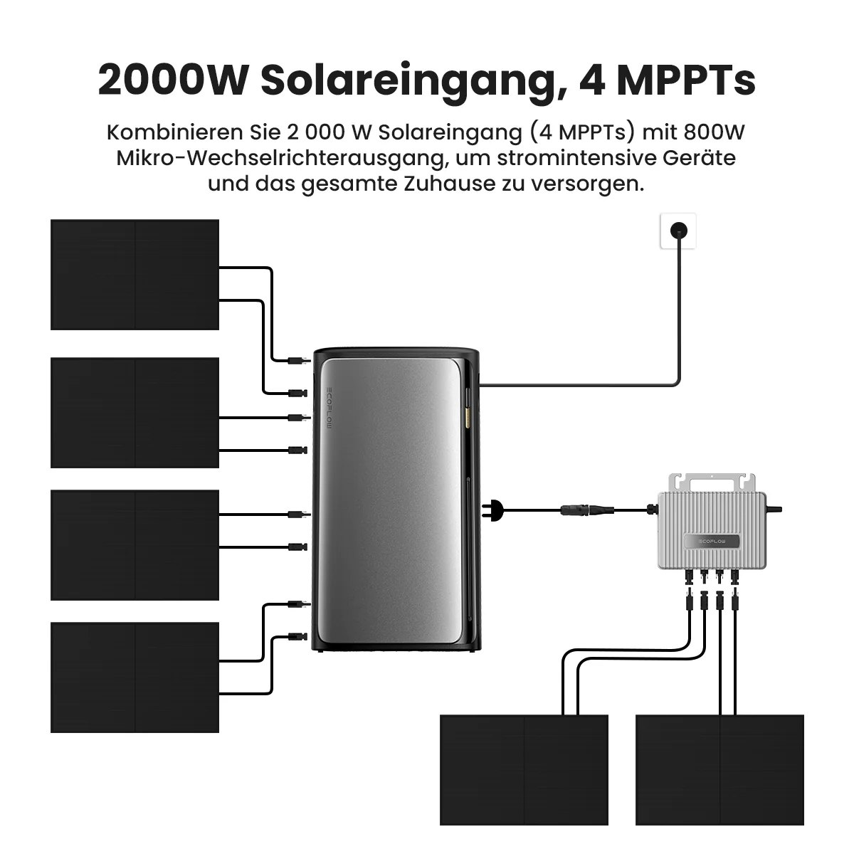 Diagramm eines Solaranlagen-Systems mit Zentraleinheit, verbunden mit anderen Paneelen und einer Steckdose.