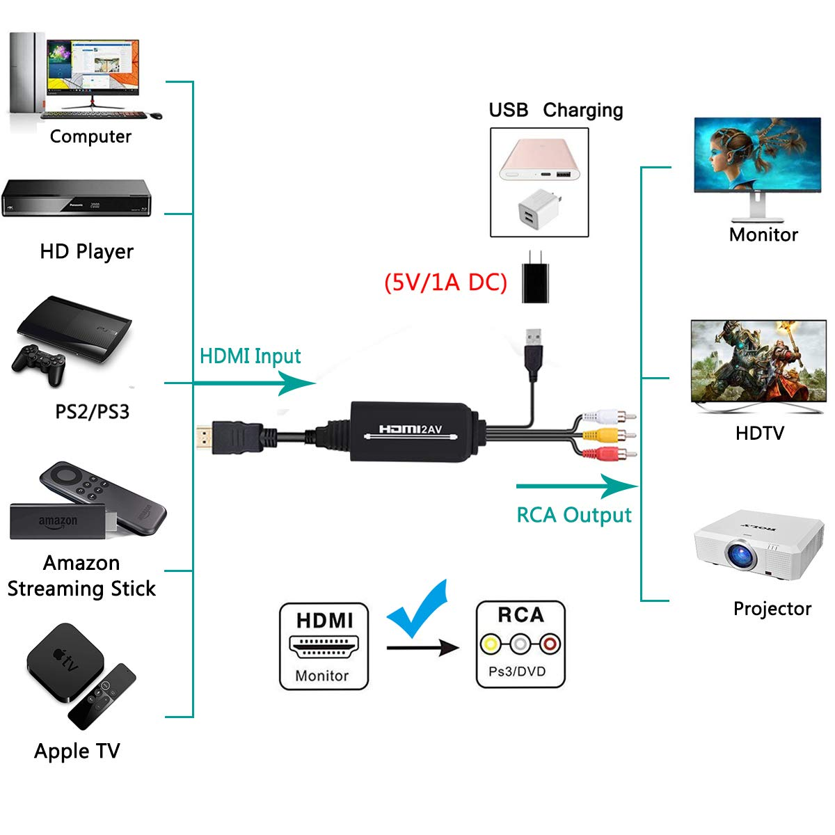 Diagramm, das die HDMI-zu-RCA-Konvertierung zeigt. Geräte wie Computer, Konsolen und Streaming-Sticks sind angeschlossen.