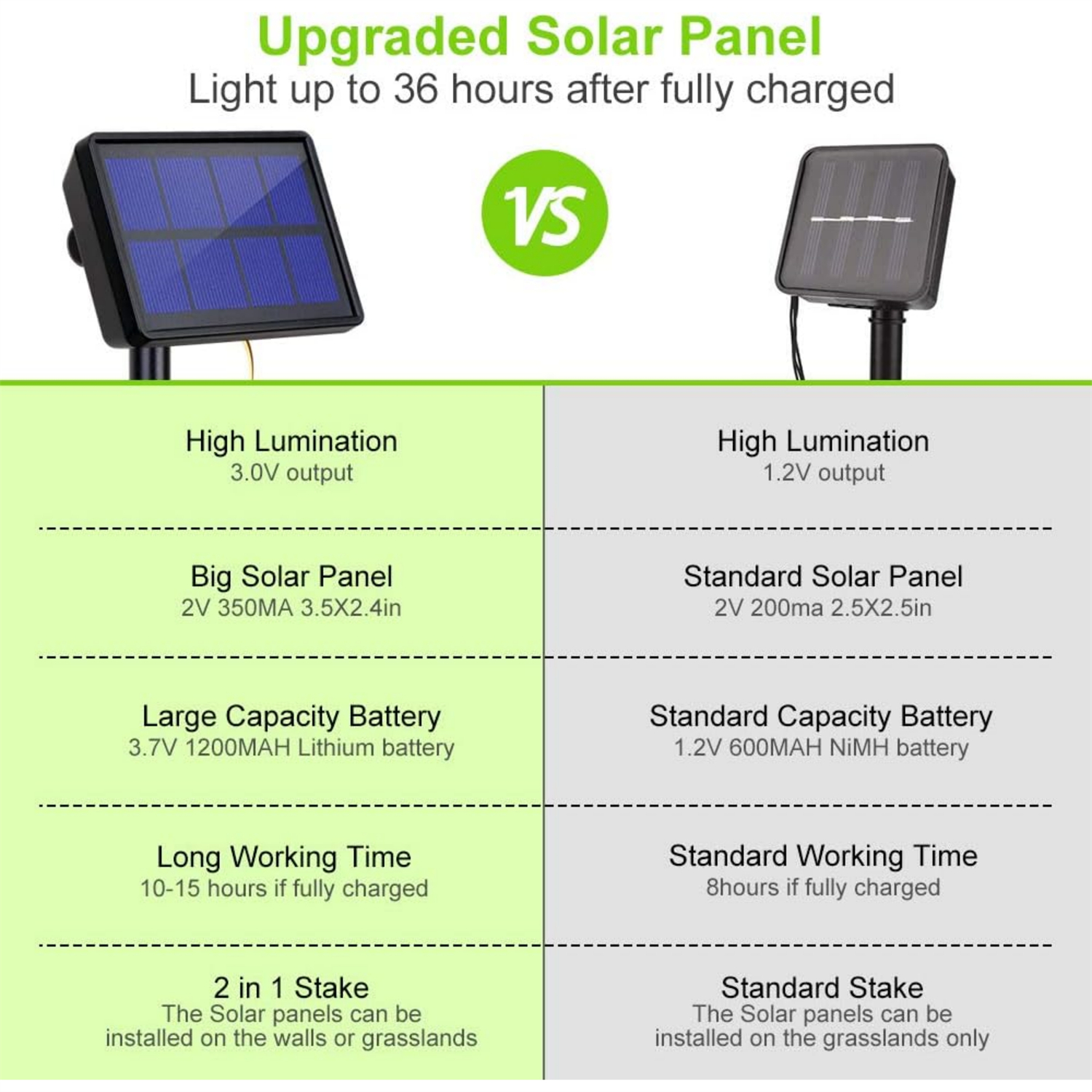 Vergleichsgrafik von Solarpanels. Merkmale sind: hohe Leuchtkraft, Batteriekapazität, Arbeitszeit und Installationspfähle.