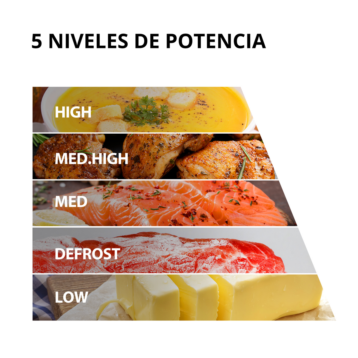 La imagen muestra 5 niveles de potencia con ejemplos de comida: sopa, pollo, salmón, carne descongelándose y mantequilla. Cada nivel está etiquetado.
