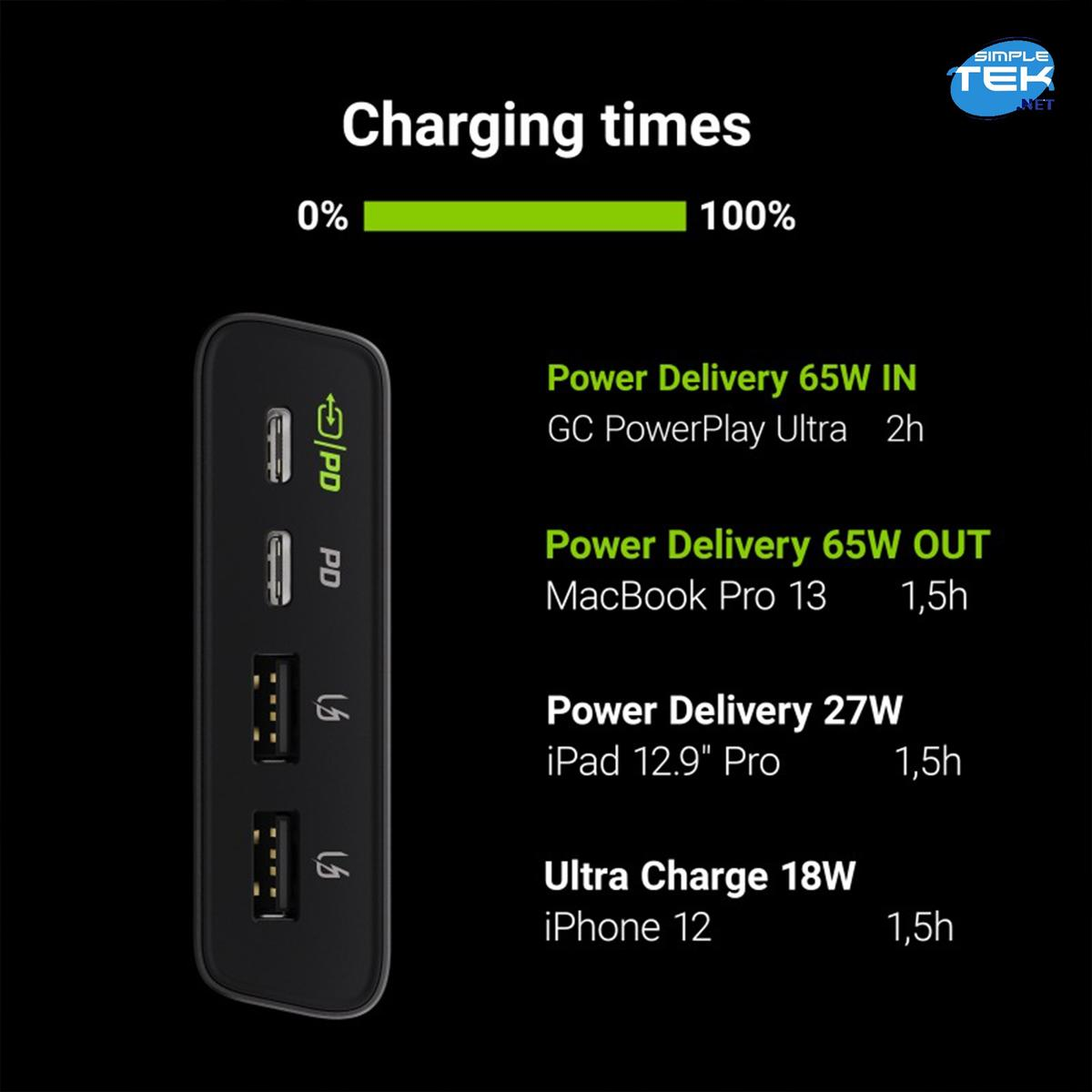 Infografika na temat czasów ładowania. Pokazano czarną ładowarkę z portami. Wyświetla czasy dostarczania zasilania dla różnych urządzeń.