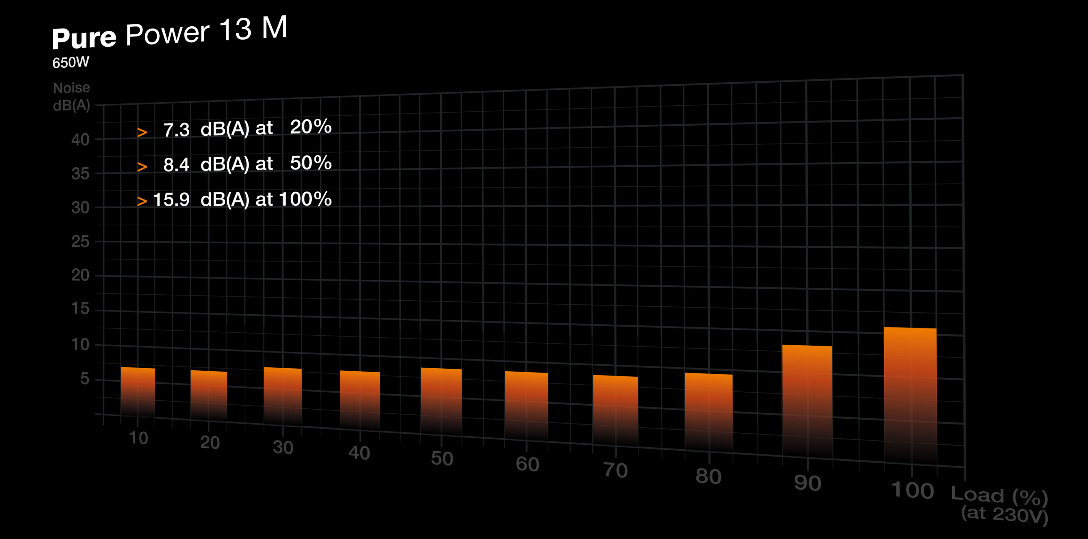 Diagramm mit Geräuschpegeln eines Netzteils. Balken steigen mit der Lastprozentzahl. Text zeigt Geräuschpegel bei 20 %, 50 % und 100 %.