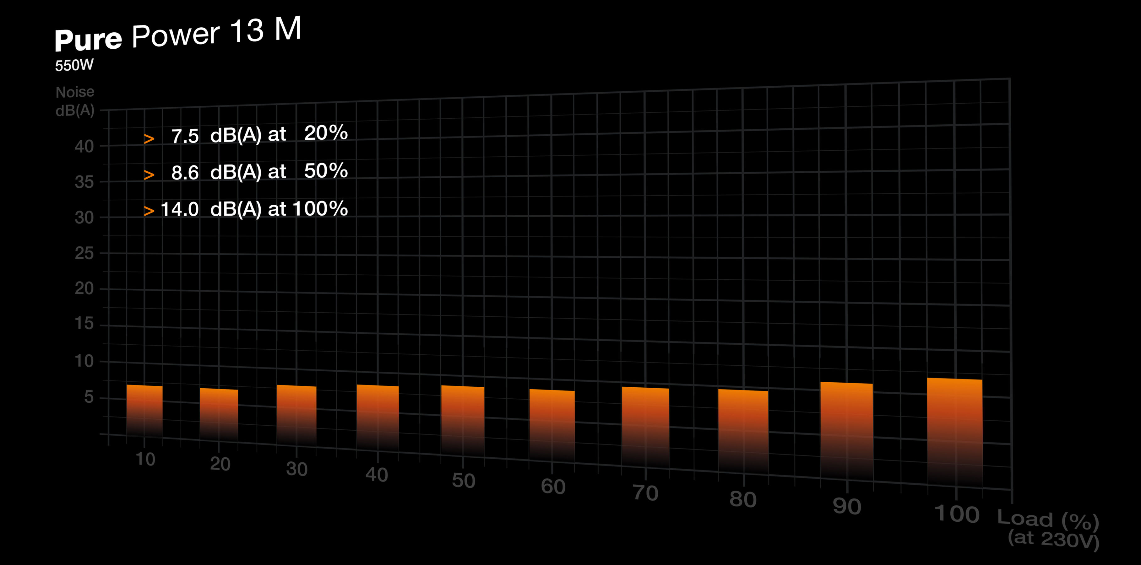 Wykres pokazuje poziomy hałasu zasilacza. Pomarańczowe słupki rosną wraz z obciążeniem. Tekst wskazuje decybele.