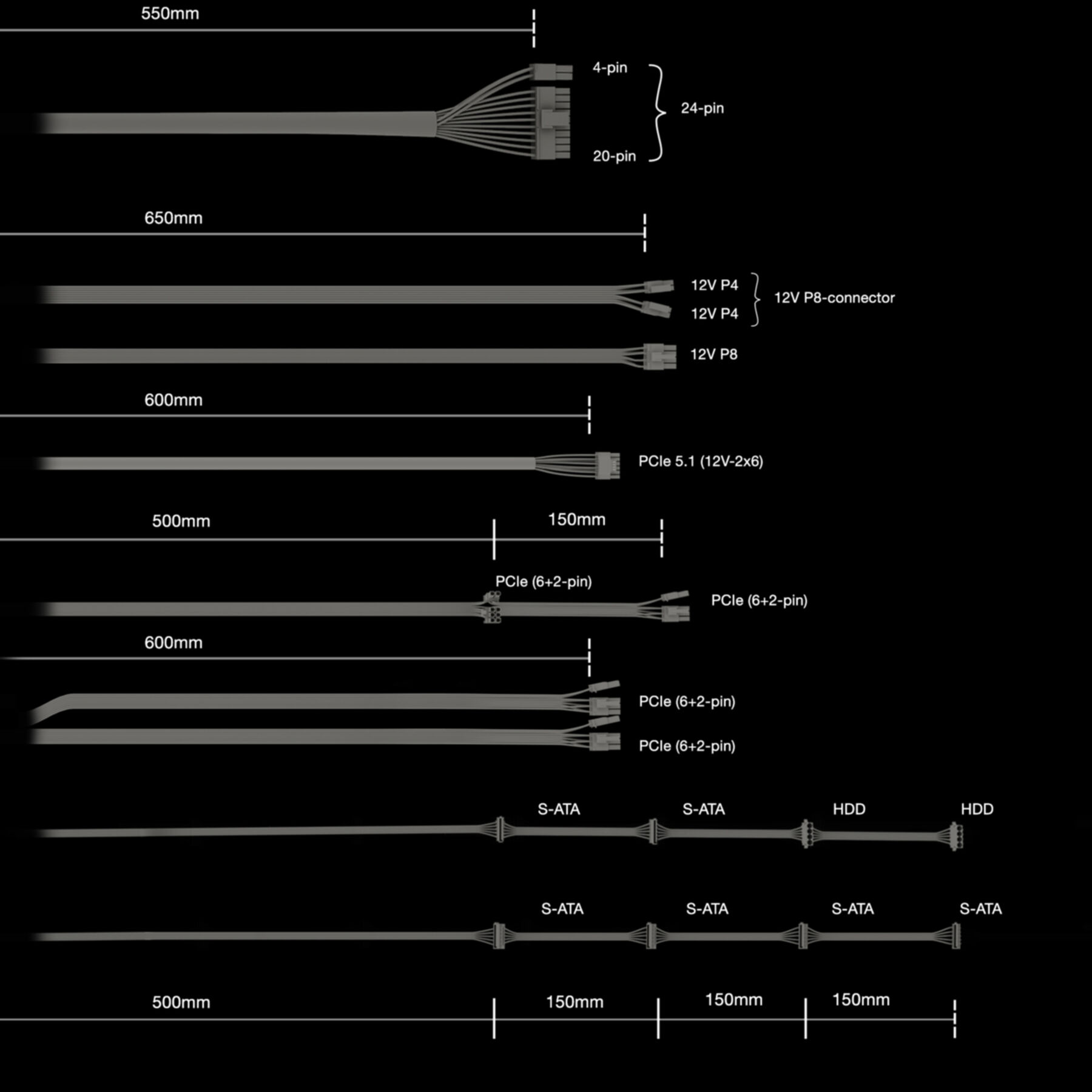 Schemat różnych kabli zasilających, w tym 24-pinowych, 12V P8, PCIe, S-ATA i HDD. Czarne tło.