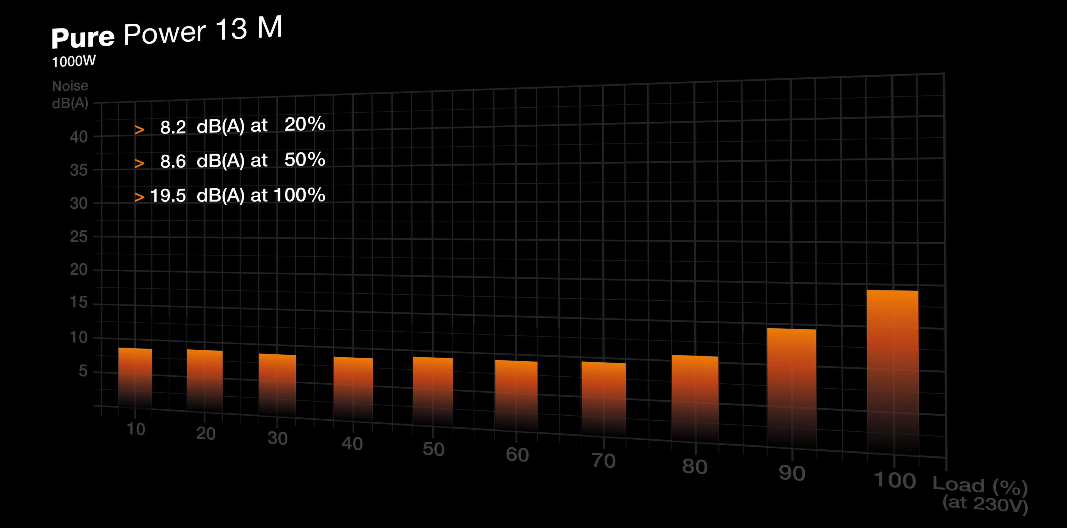Pomarańczowy wykres słupkowy pokazujący poziom hałasu zasilacza przy różnych procentach obciążenia. Hałas wzrasta wraz z obciążeniem.