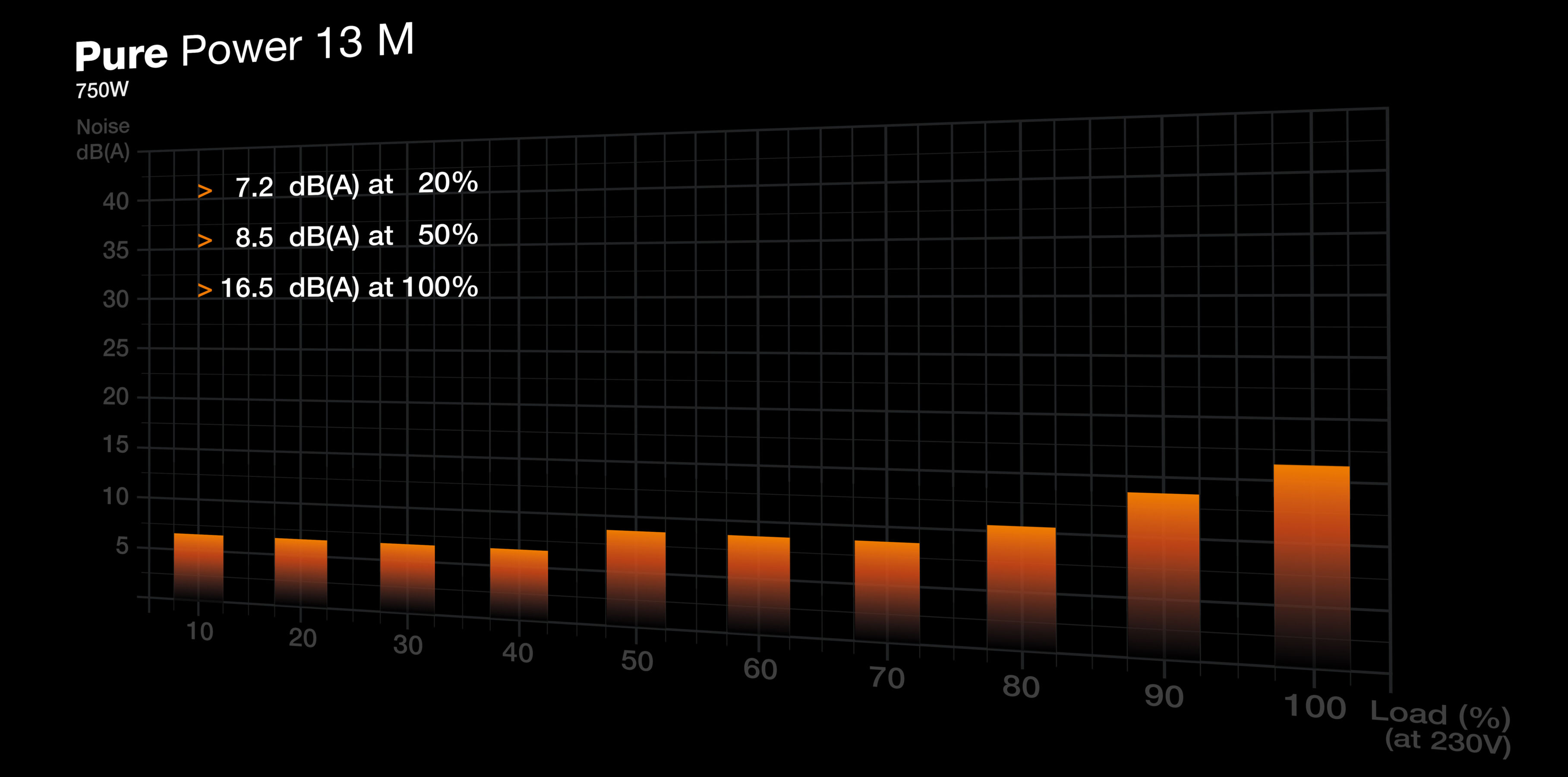 Wykres pokazuje poziomy hałasu zasilacza przy różnych obciążeniach. Pomarańczowe słupki rosną wraz z procentem obciążenia.