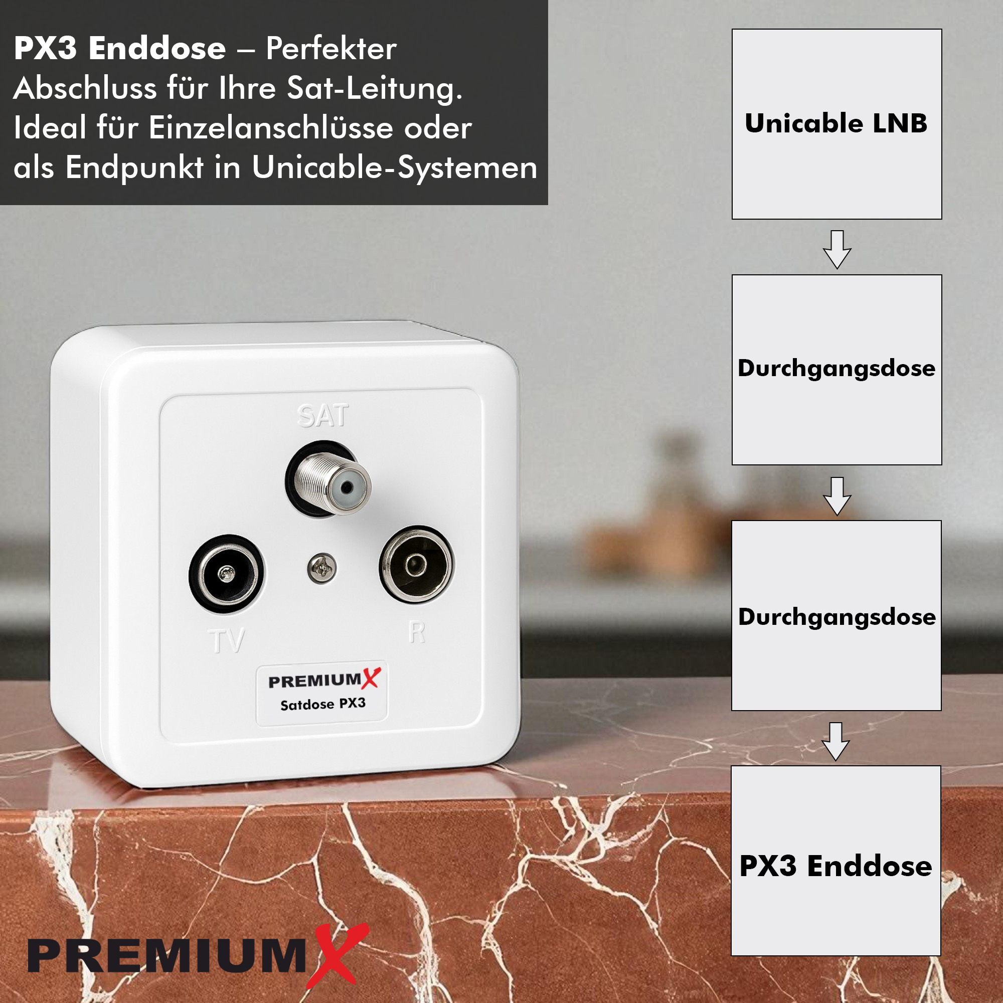 Eine weiße PX3 Enddose mit drei Anschlüssen. Unten ist ein Diagramm, das den Signalfluss vom Unicable LNB zeigt.