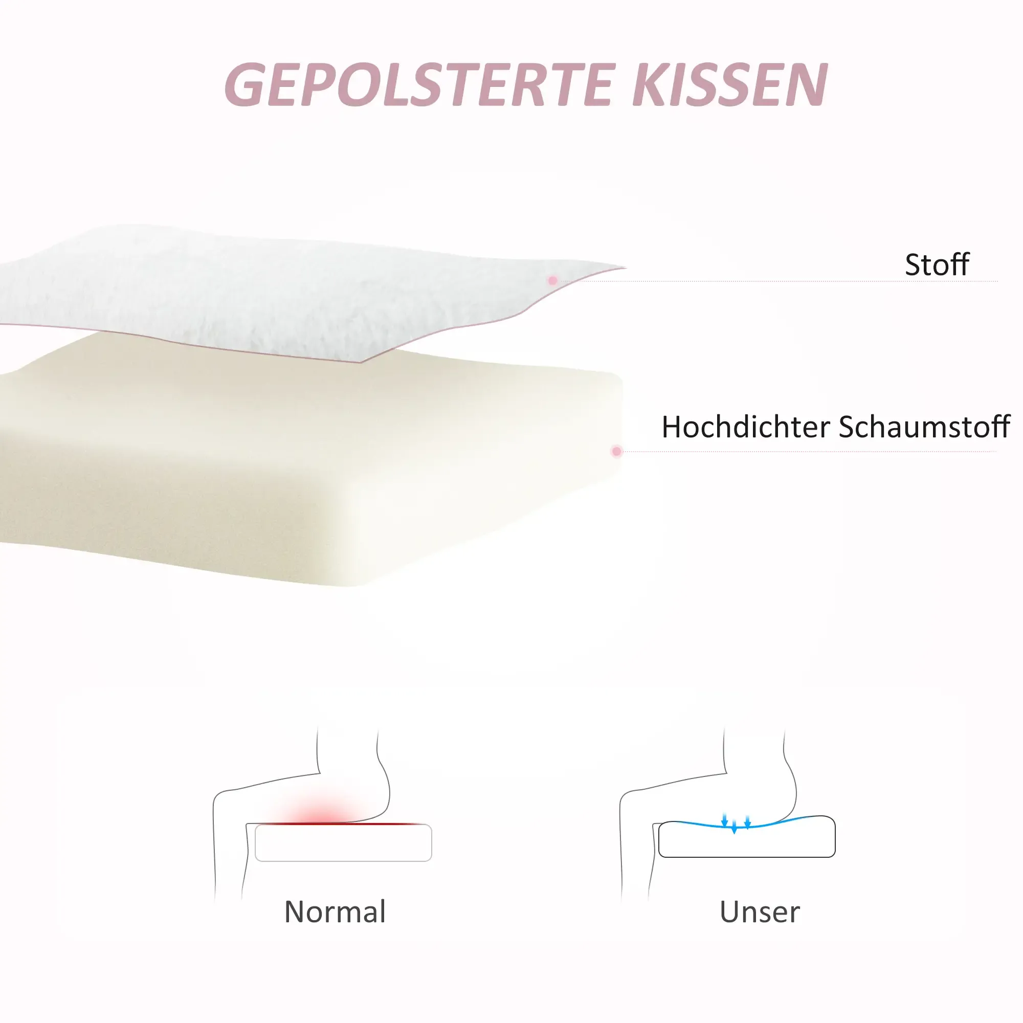 Diagramm eines Kissens. Das Kissen besteht aus Stoff und hochdichtem Schaumstoff. Es zeigt eine normale und eine verbesserte Sitzposition.