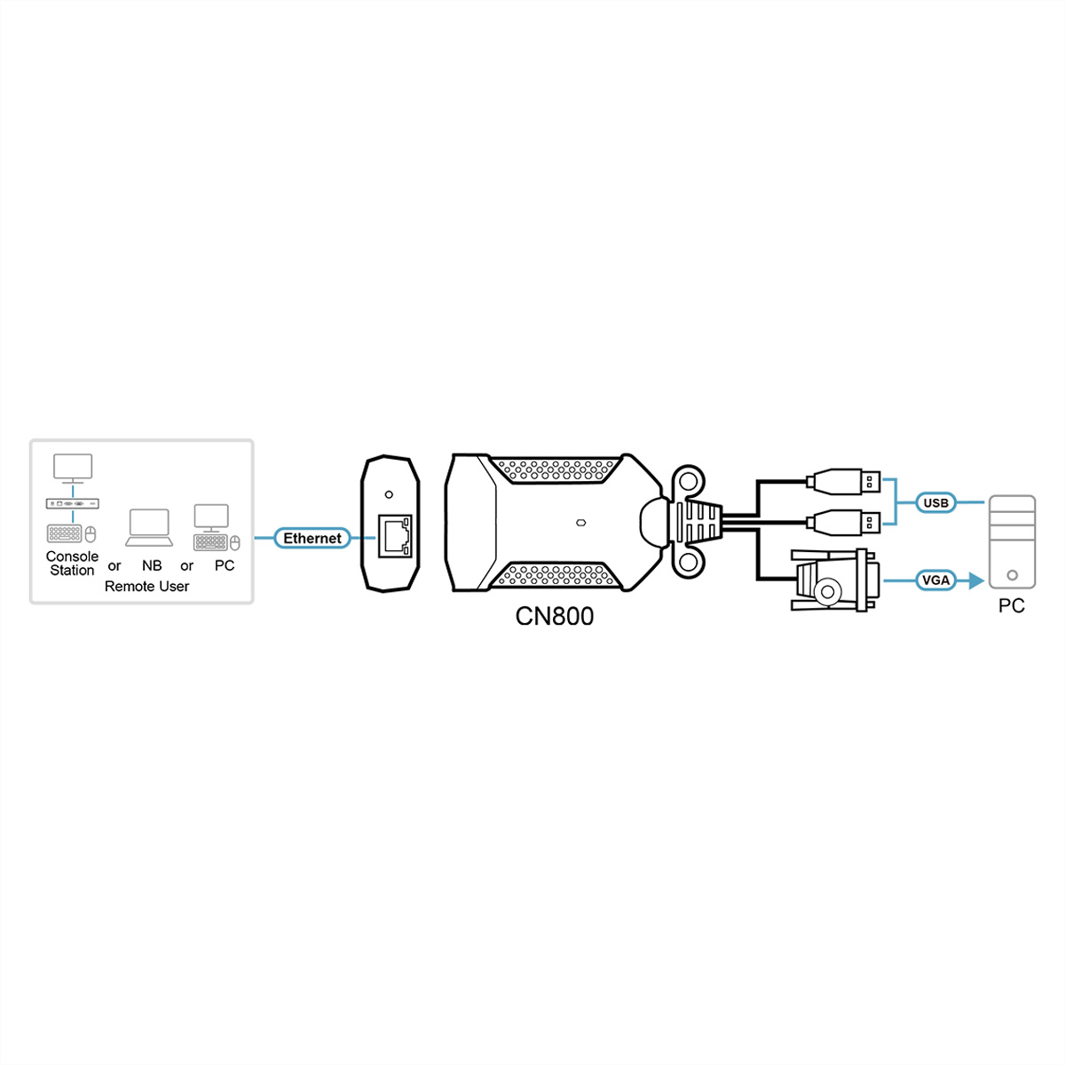 Diagram van een netwerkapparaat CN800 aangesloten op een pc via USB en VGA. Ethernet-verbinding met een console station of externe pc.