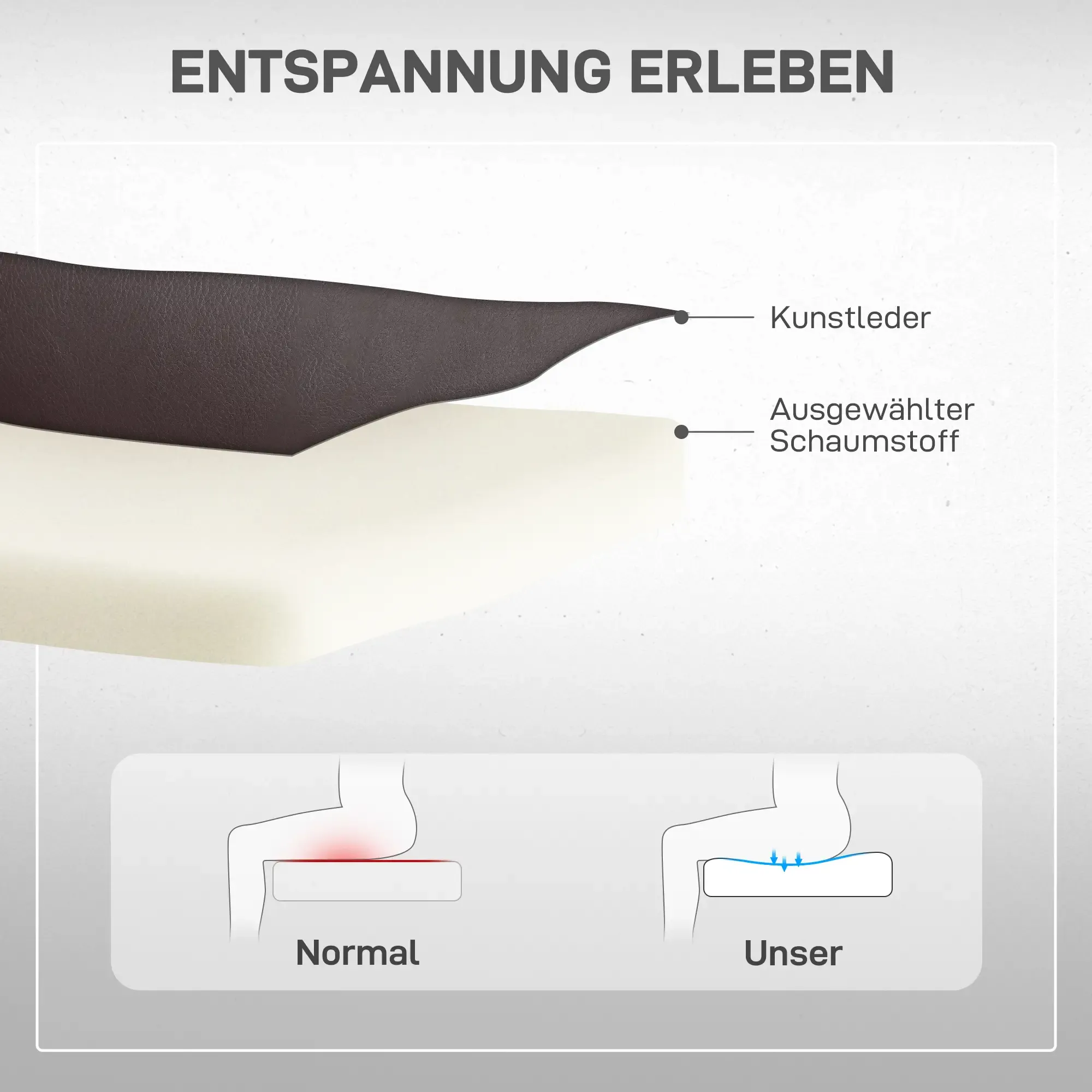 Das Bild zeigt einen Querschnitt eines Sitzes mit Kunstleder und Schaumstoff. Darunter vergleichen Diagramme normale vs. Unser-Sitzpositionen.