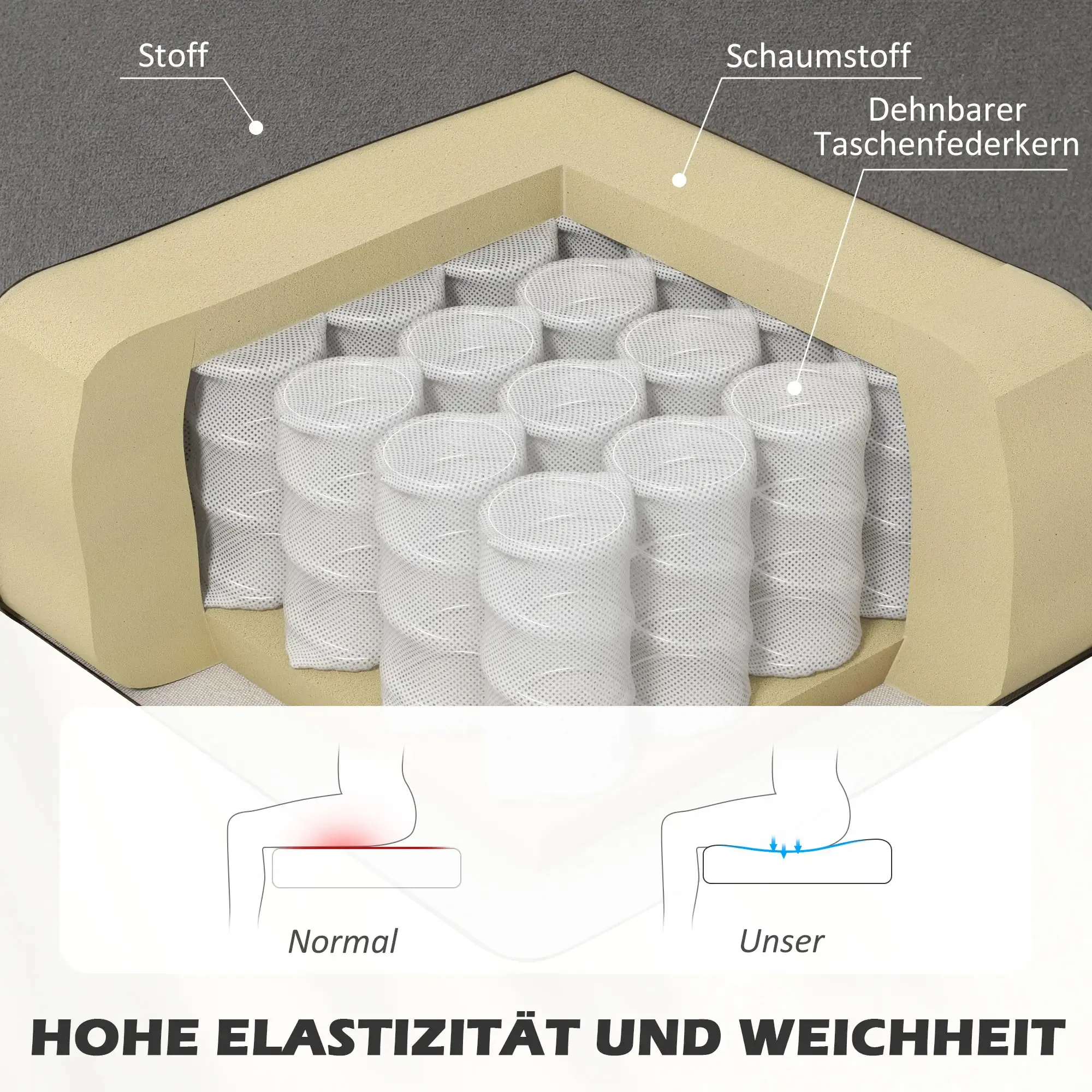 Querschnitt einer Matratze mit Stoff, Schaumstoff und Taschenfedern. Diagramme zeigen Druckverteilung und betonen die Weichheit.
