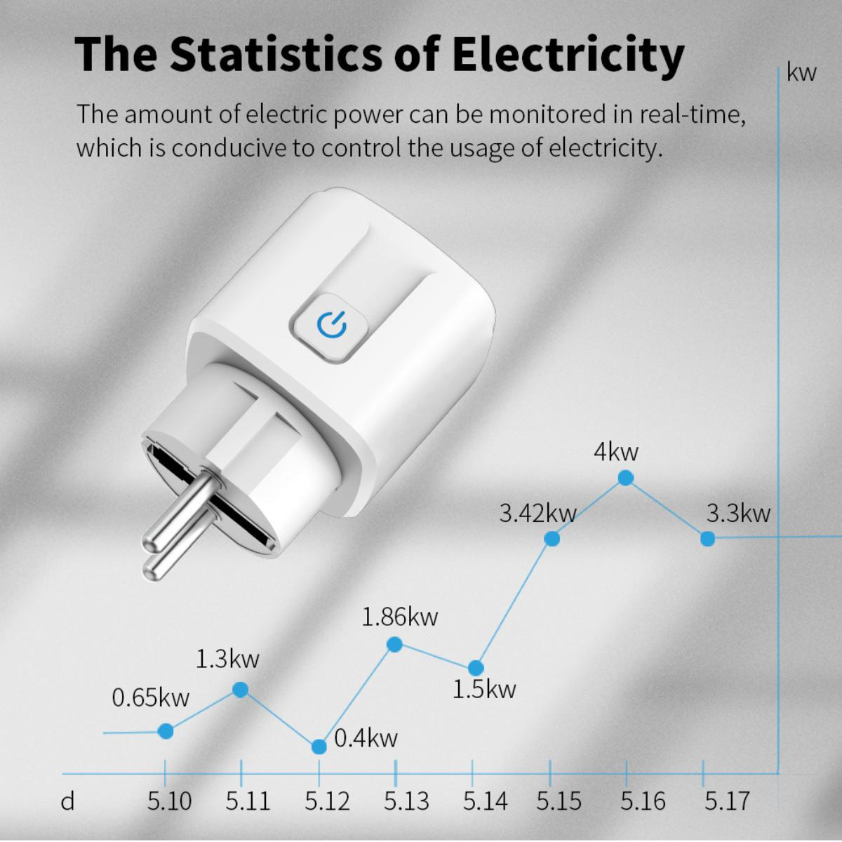Das Bild zeigt einen Smart-Stecker und ein Diagramm, das den Stromverbrauch im Zeitverlauf darstellt, mit Werten in kW. Text sagt 'Statistik der Elektrizität'.