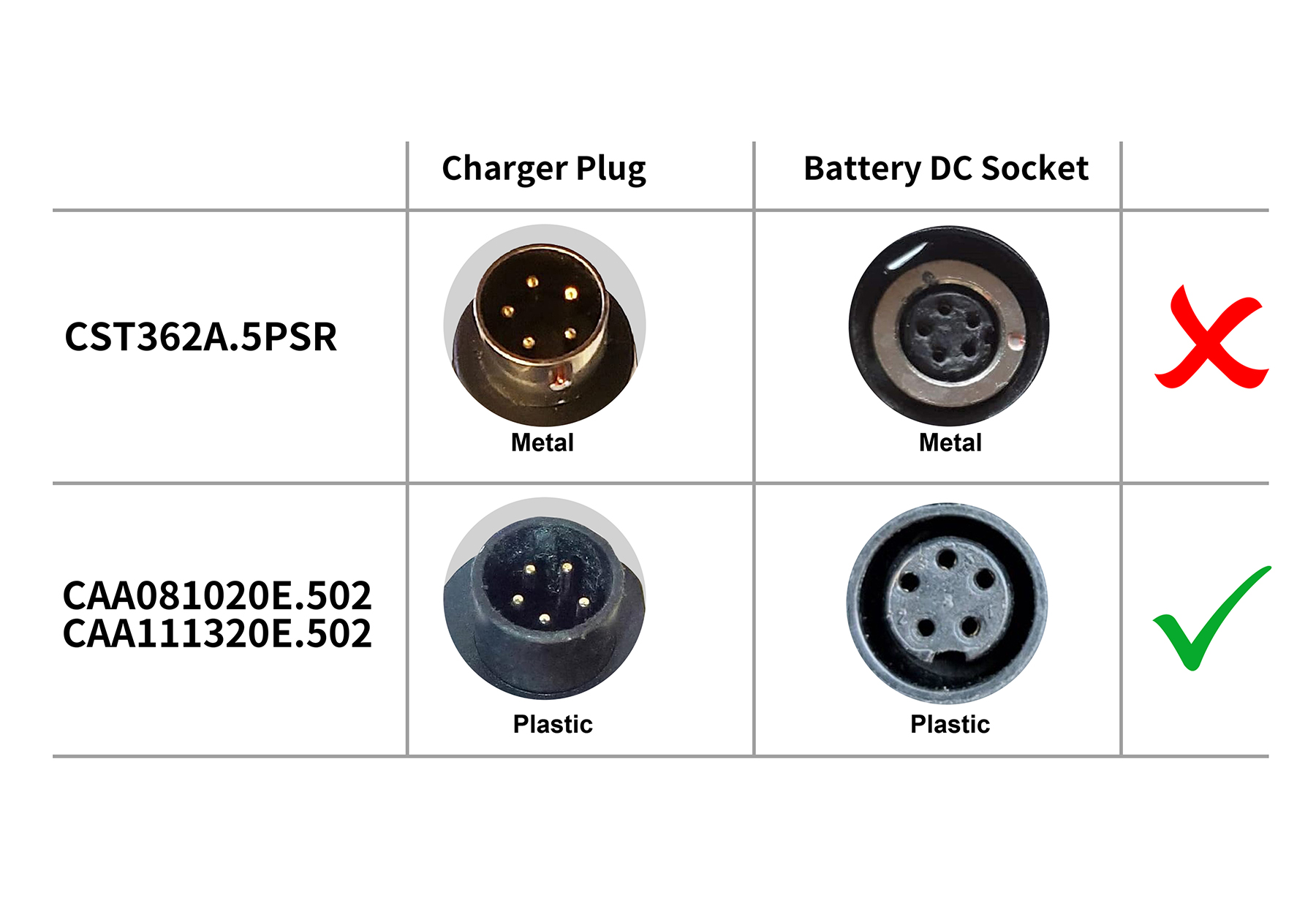 Das Bild zeigt zwei Reihen von Ladesteckern und Batterie-DC-Buchsen. Die erste Reihe hat Metallstecker und ein rotes X. Die zweite hat Kunststoff und ein grünes Häkchen.