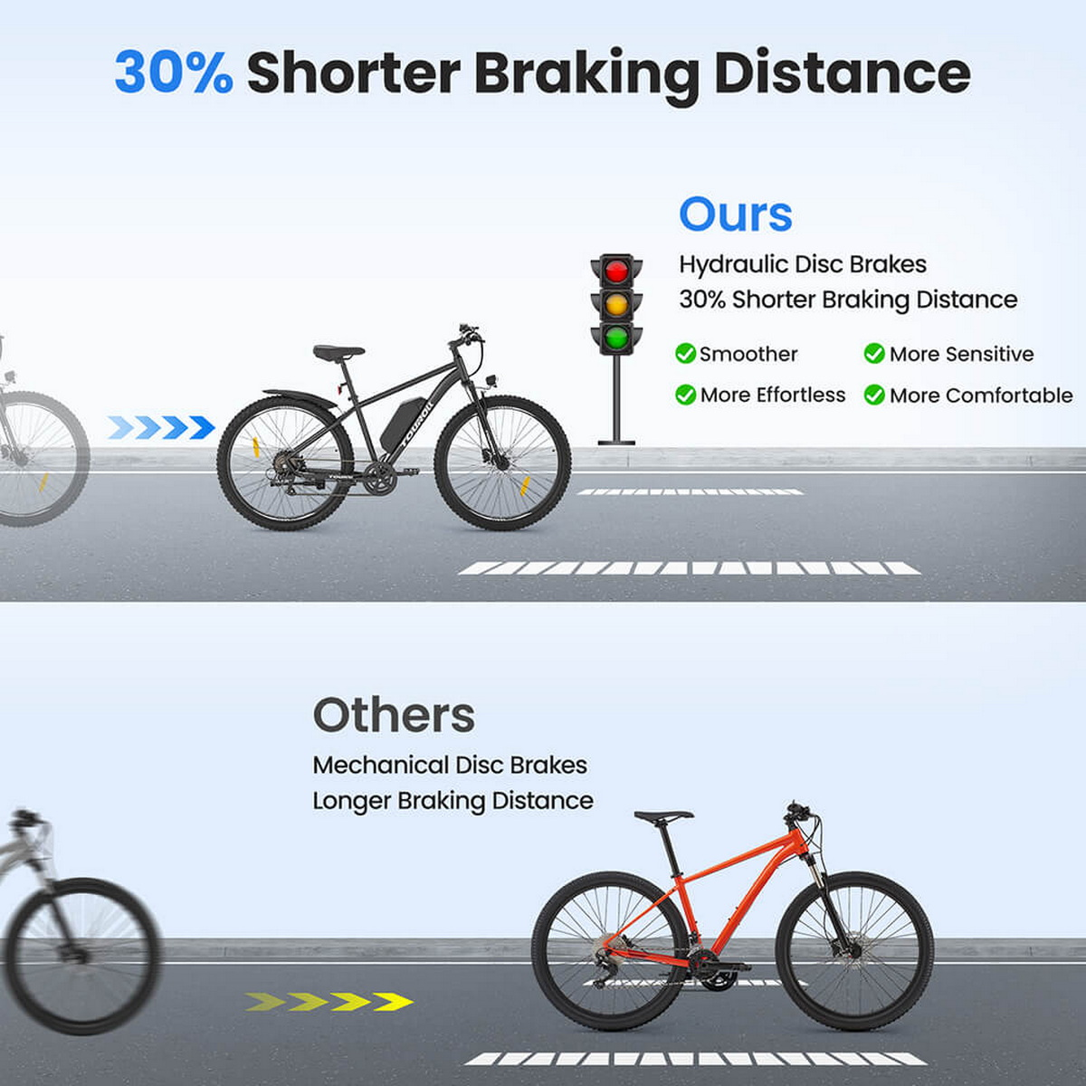 Porównanie systemów hamulcowych rowerów. Góra: hamulce hydrauliczne, krótsza droga. Dół: hamulce mechaniczne, dłuższa droga. Obecny sygnalizator świetlny.