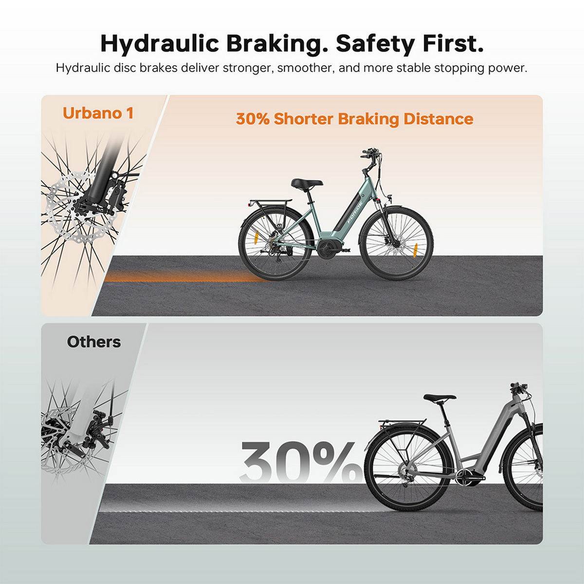 Obraz porównujący hydrauliczne hamulce tarczowe z innymi. Rower Urbano 1 zatrzymuje się krócej niż inne. Tekst mówi, że droga hamowania jest krótsza o 30%.