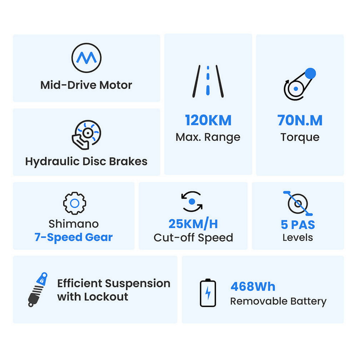 Infografika szczegółowo opisująca specyfikacje roweru elektrycznego. Zawiera silnik centralny, hydrauliczne hamulce tarczowe, zasięg 120 km, moment obrotowy 70 Nm i 7 biegów.