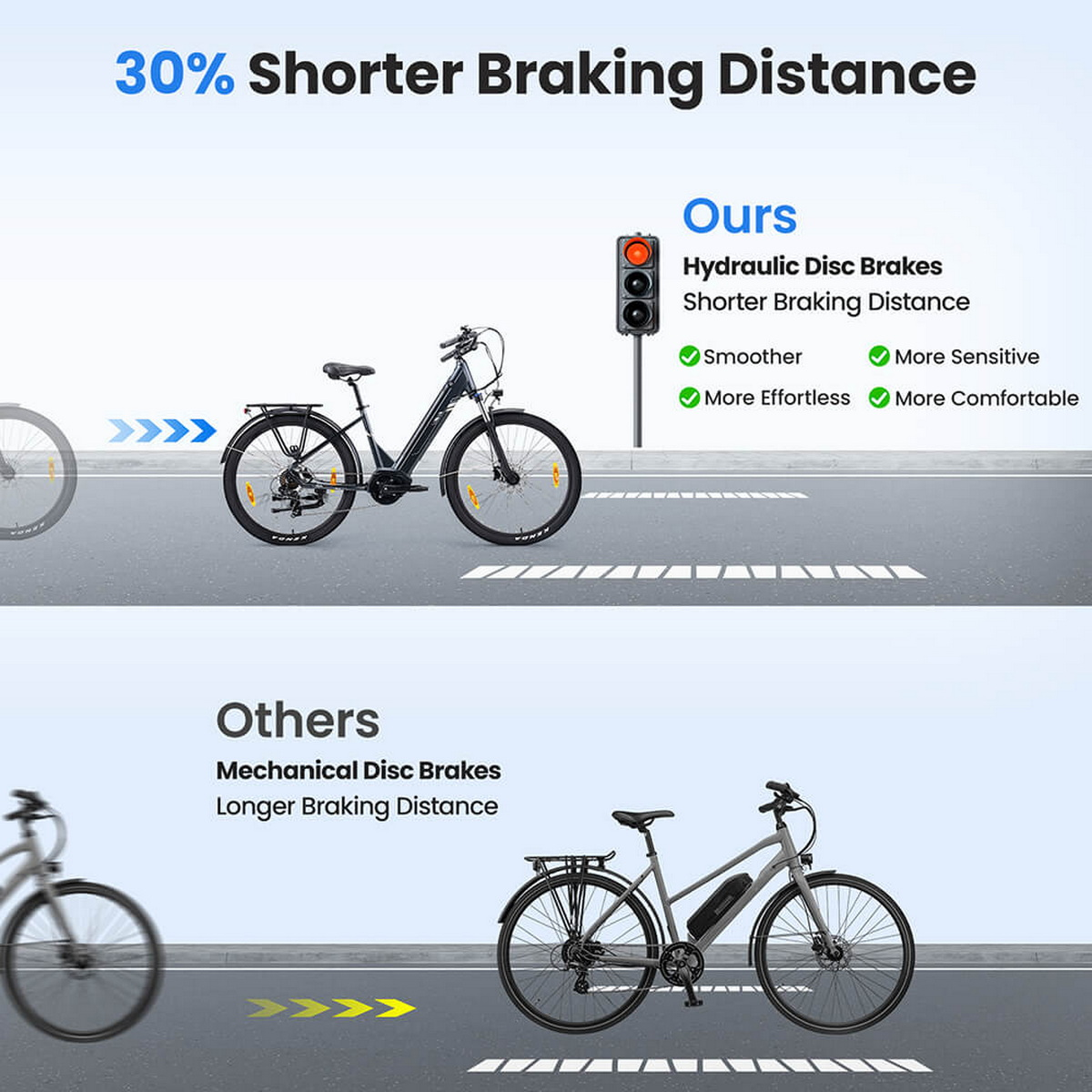 Obrazek porównuje dwa rowery. Jeden z hydraulicznymi hamulcami tarczowymi, drugi z mechanicznymi. Pierwszy zatrzymuje się szybciej.