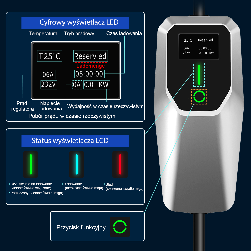 Ładowarka do pojazdów elektrycznych wyświetla dane, takie jak czas, napięcie i prąd. Lampki stanu wskazują status ładowania.