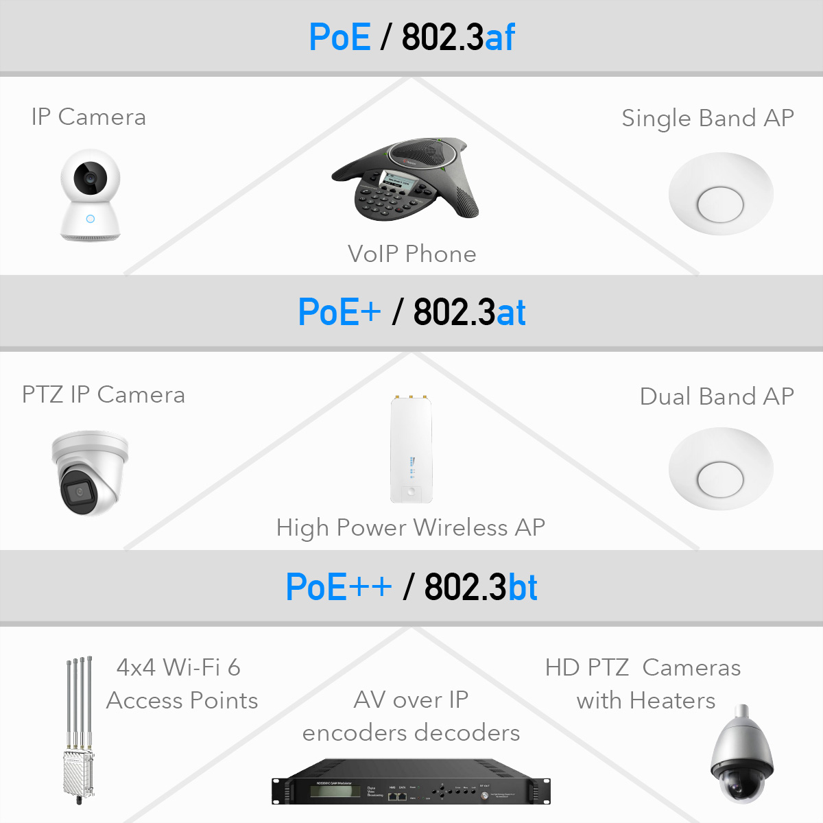 Diagramm mit Netzwerkgeräten: IP-Kamera, VoIP-Telefon, Access Points, Encoder/Decoder und HD-PTZ-Kameras.