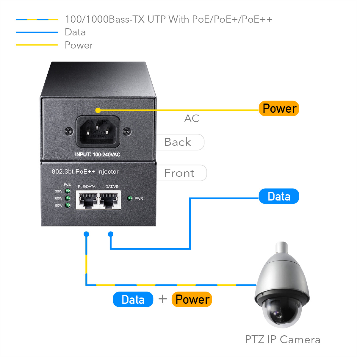 Diagramm, das einen Netzwerkinjektor zeigt, der mit einer PTZ-IP-Kamera verbunden ist. Daten- und Stromkabel sind blau und gelb hervorgehoben.