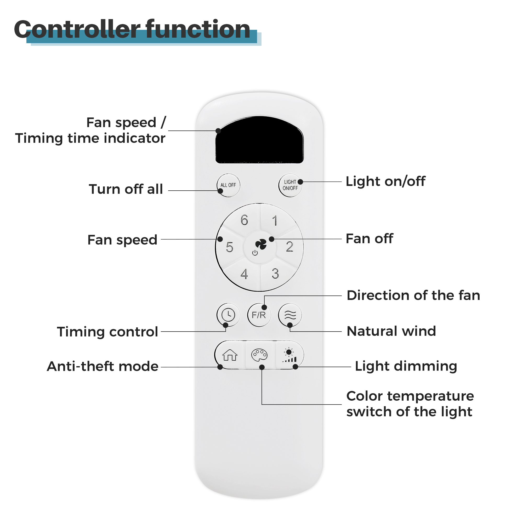Eine weiße Fernbedienung mit Tasten für Lüftergeschwindigkeit, Lichtsteuerung und andere Funktionen, einfach zu bedienen.