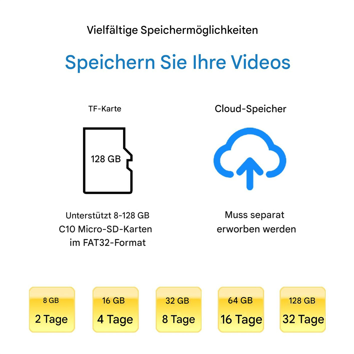 Infografik zu Videospeicheroptionen. Zeigt eine TF-Karte und Cloud-Speicher mit Speicherkapazitäten von 8 GB bis 128 GB und entsprechenden Tagen.