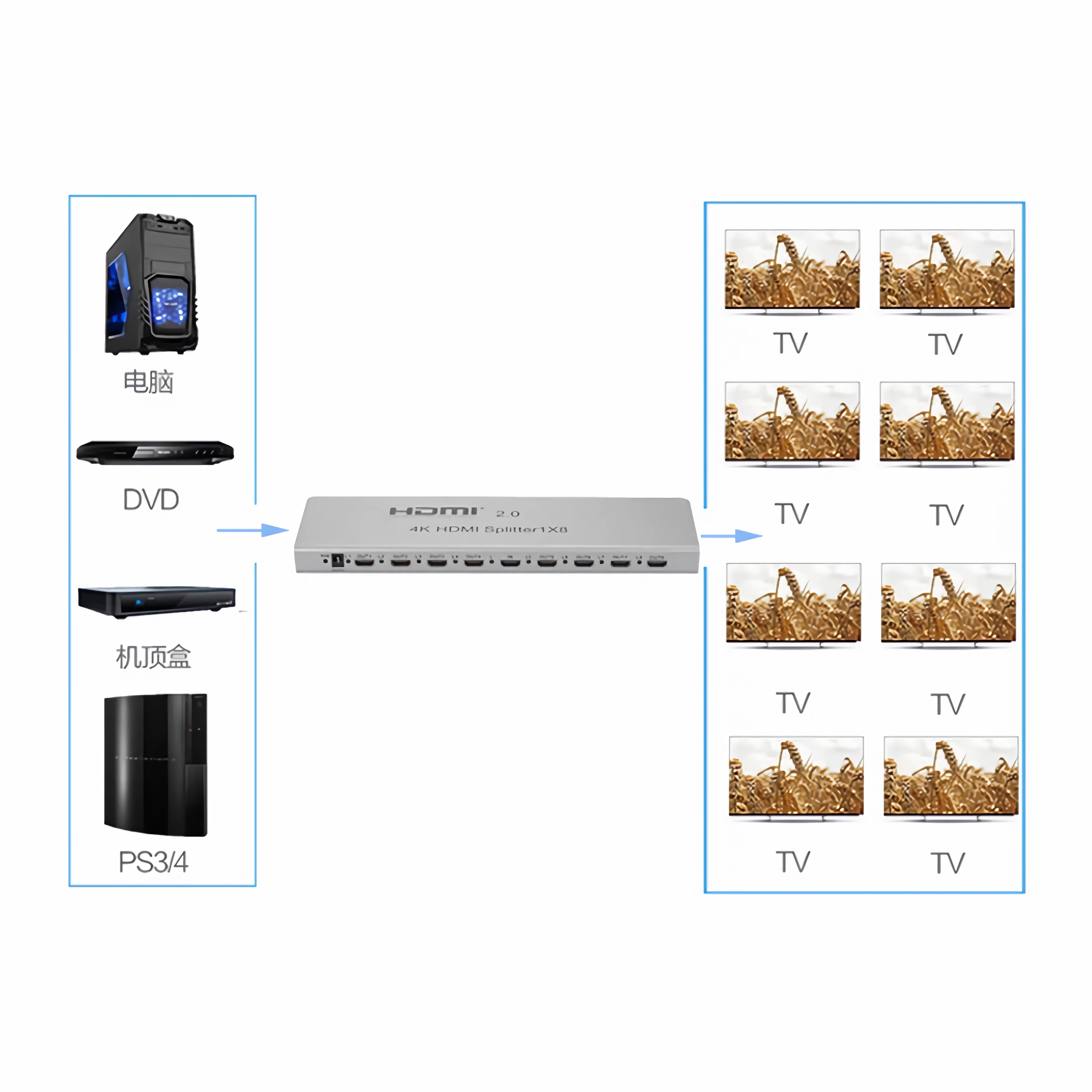 Diagramm eines HDMI-Splitters, der Geräte mit Fernsehern verbindet. Ein Computer, DVD und PS3/4 sind mit acht Fernsehern verbunden, die ein Weizenfeld zeigen.